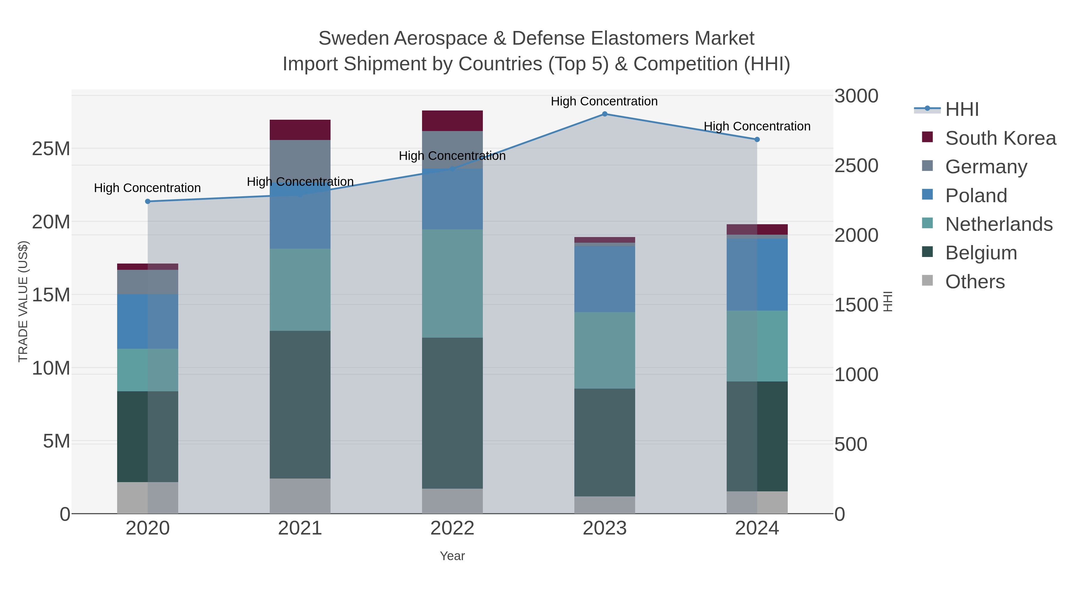 Sweden Aerospace & Defense Elastomers Market Import Shipment by Countries (Top 5) & Competition (HHI)
