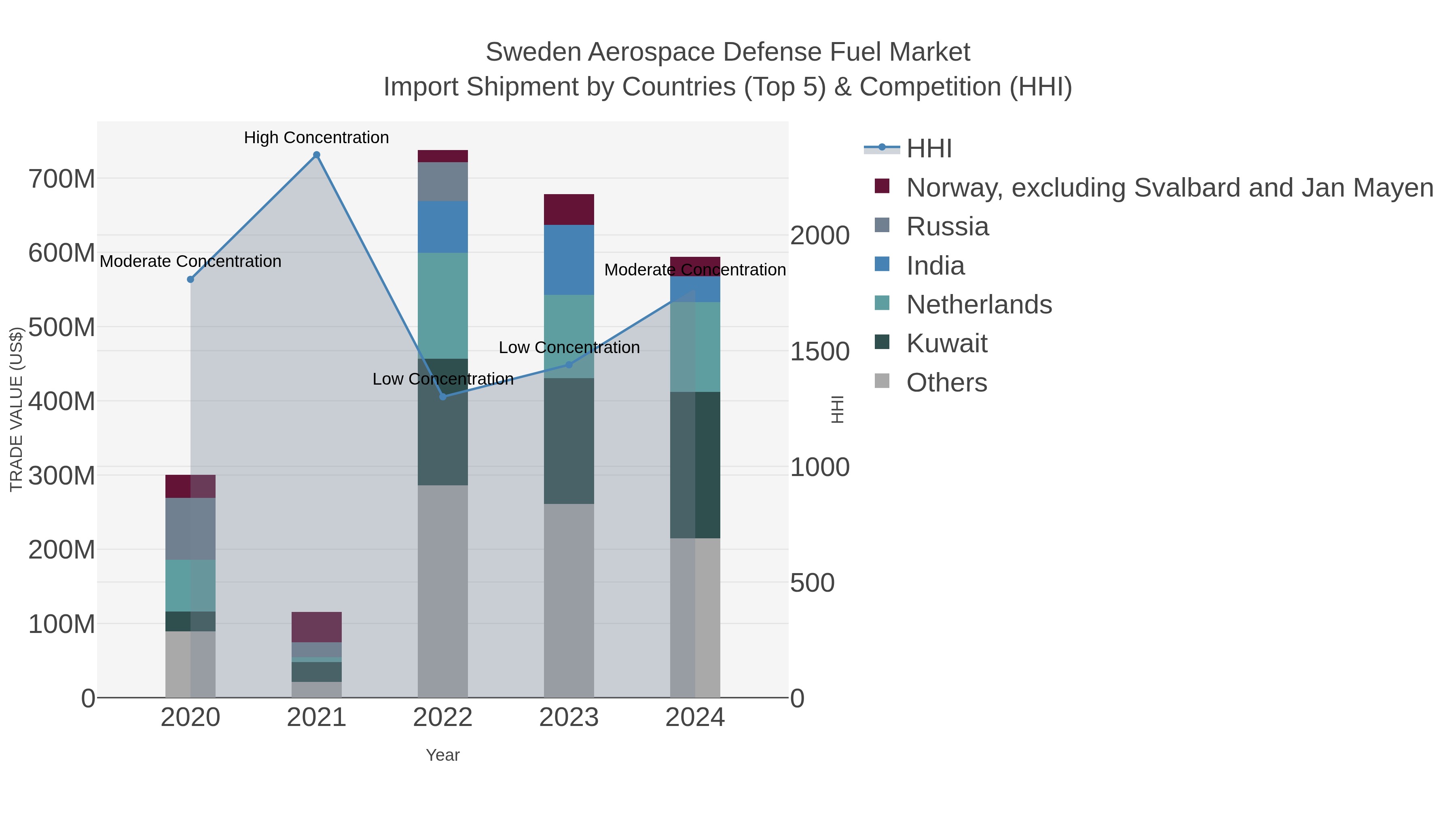 Sweden Aerospace Defense Fuel Market Import Shipment by Countries (Top 5) & Competition (HHI)