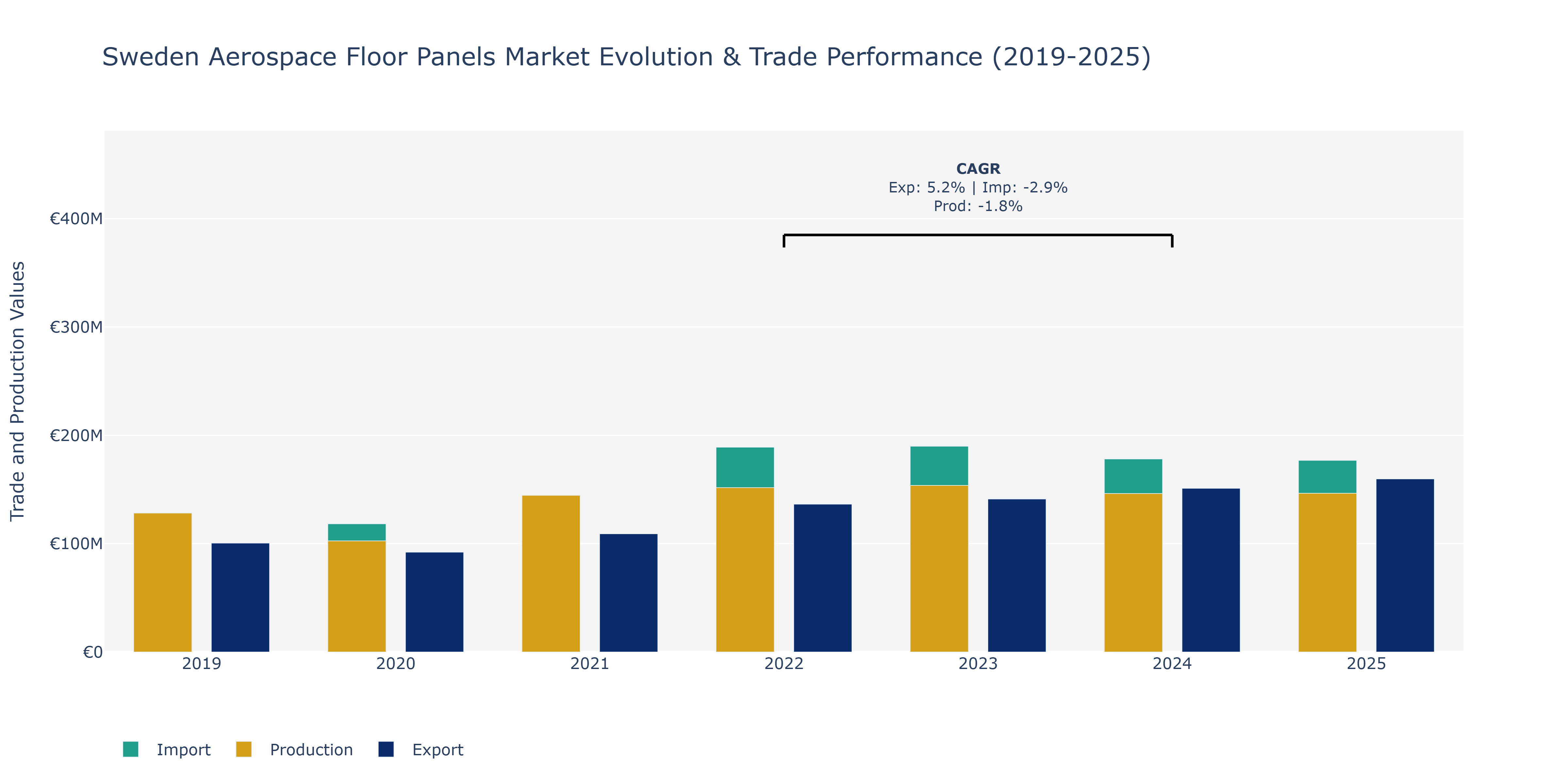 Sweden Aerospace Floor Panels Market: Production & Trade Performance (2019-2025)