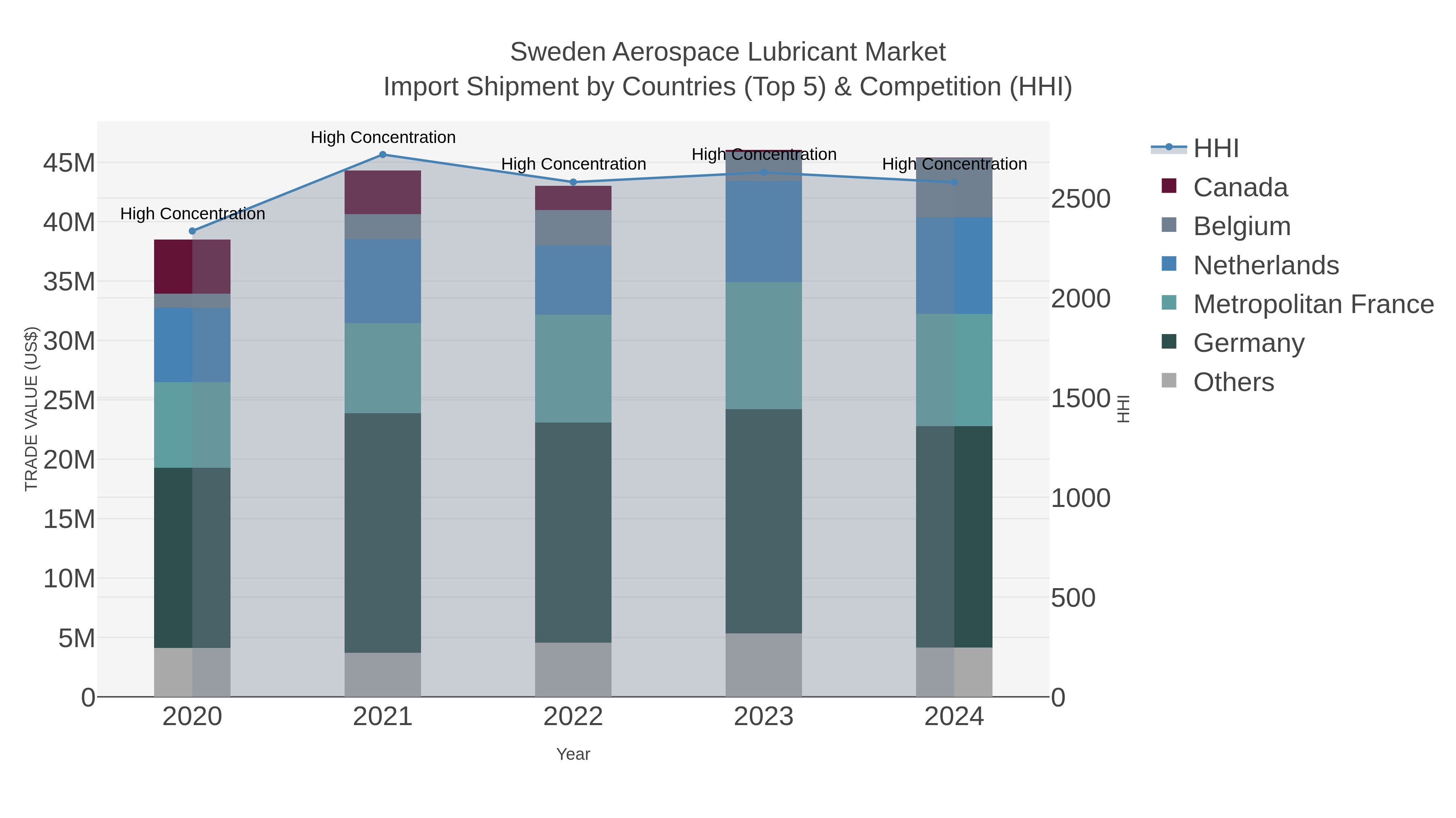 Sweden Aerospace Lubricant Market Import Shipment by Countries (Top 5) & Competition (HHI)
