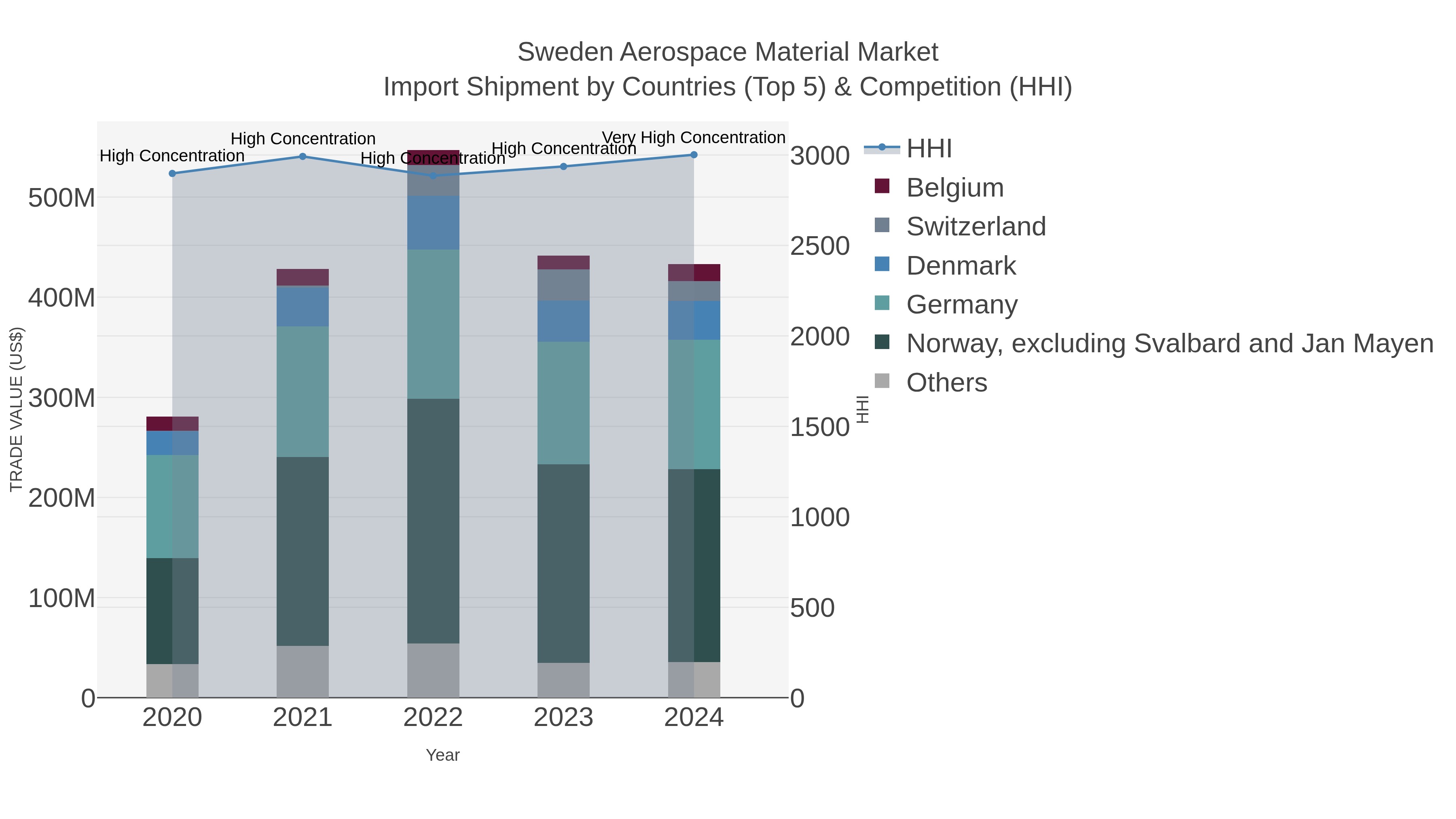 Sweden Aerospace Material Market Import Shipment by Countries (Top 5) & Competition (HHI)