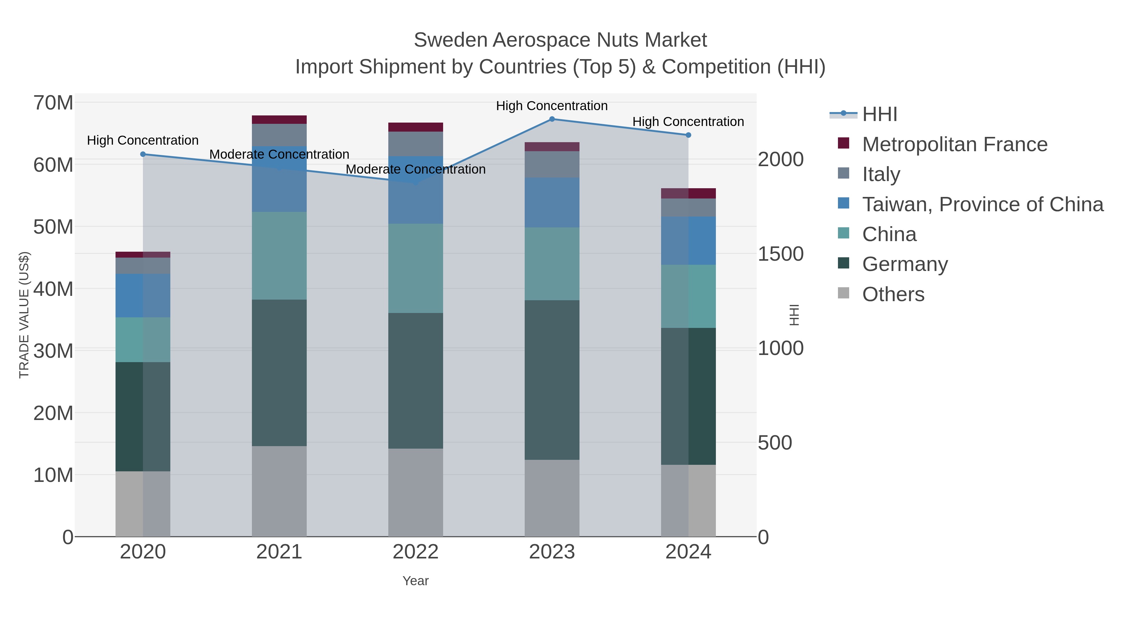 Sweden Aerospace Nuts Market Import Shipment by Countries (Top 5) & Competition (HHI)