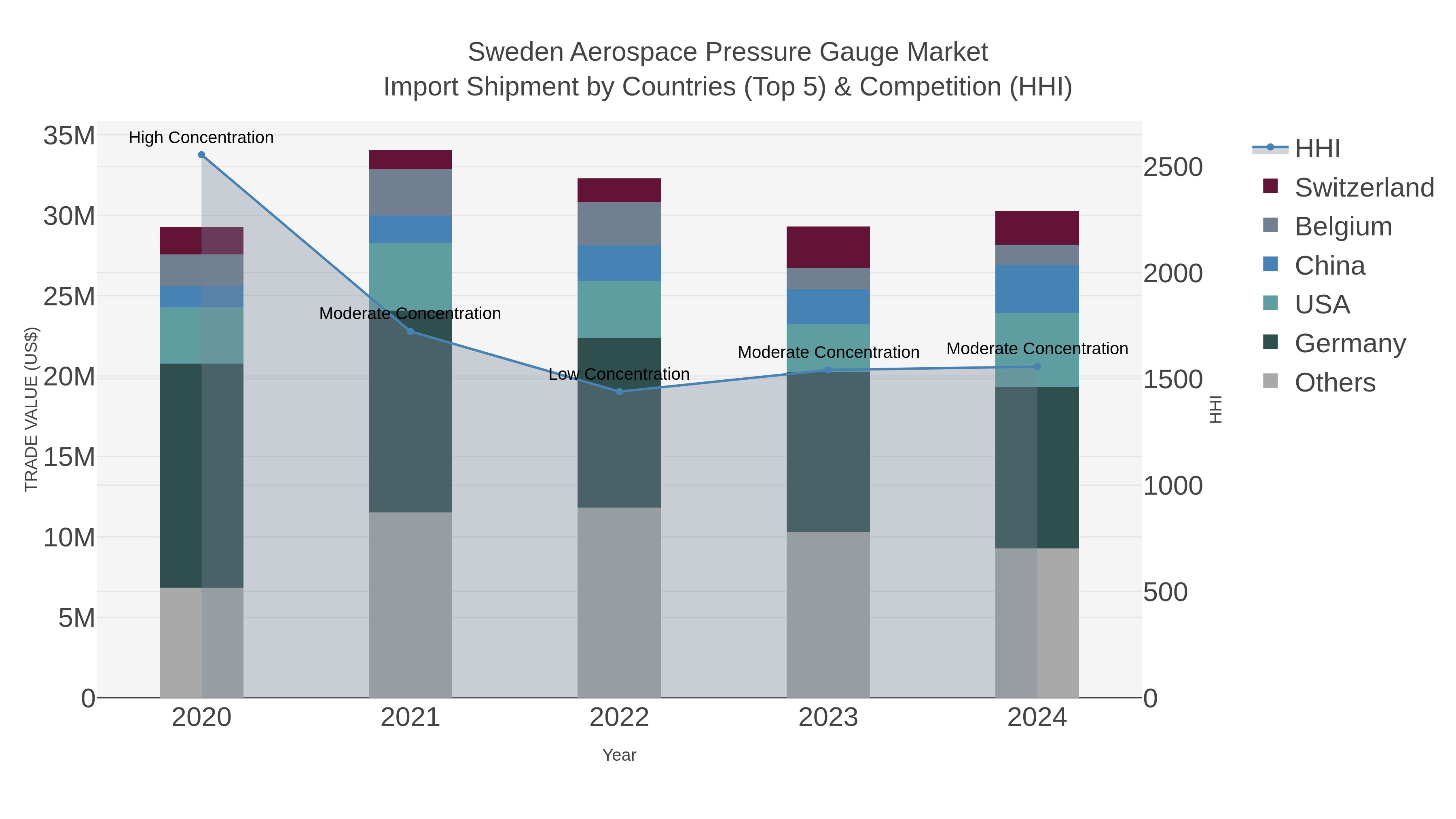 Sweden Aerospace Pressure Gauge Market Import Shipment by Countries (Top 5) & Competition (HHI)
