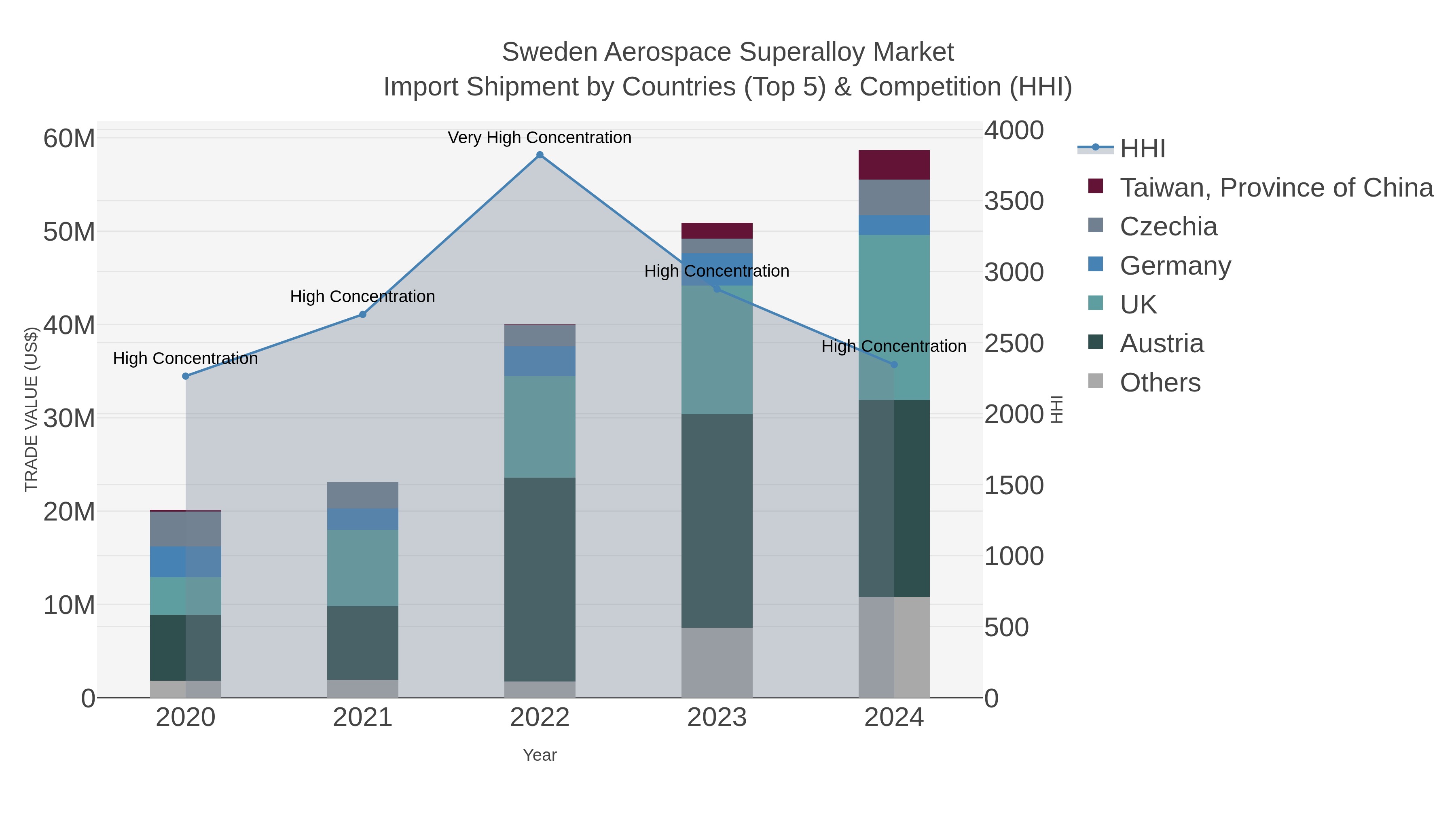 Sweden Aerospace Superalloy Market Import Shipment by Countries (Top 5) & Competition (HHI)