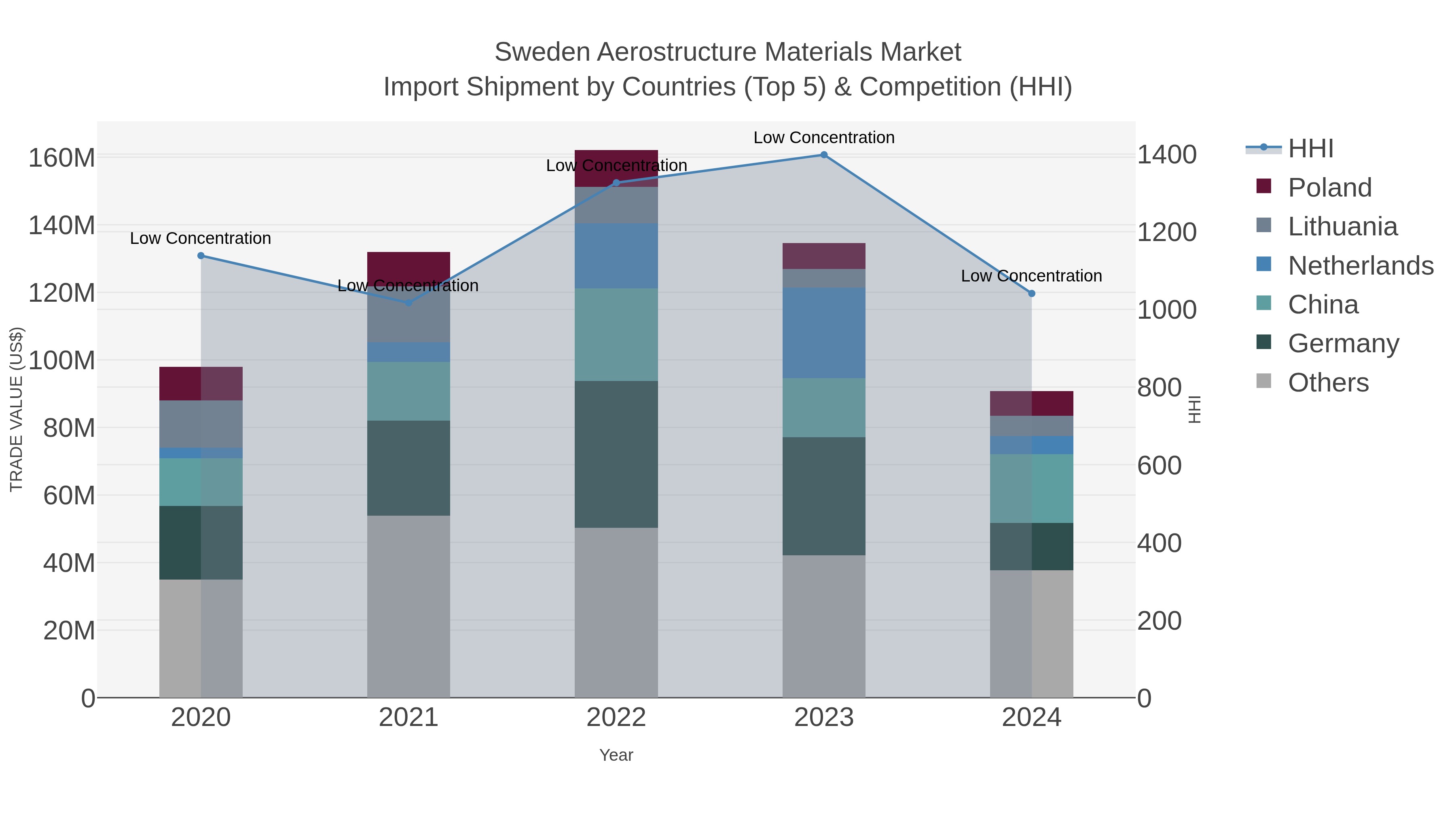 Sweden Aerostructure Materials Market Import Shipment by Countries (Top 5) & Competition (HHI)