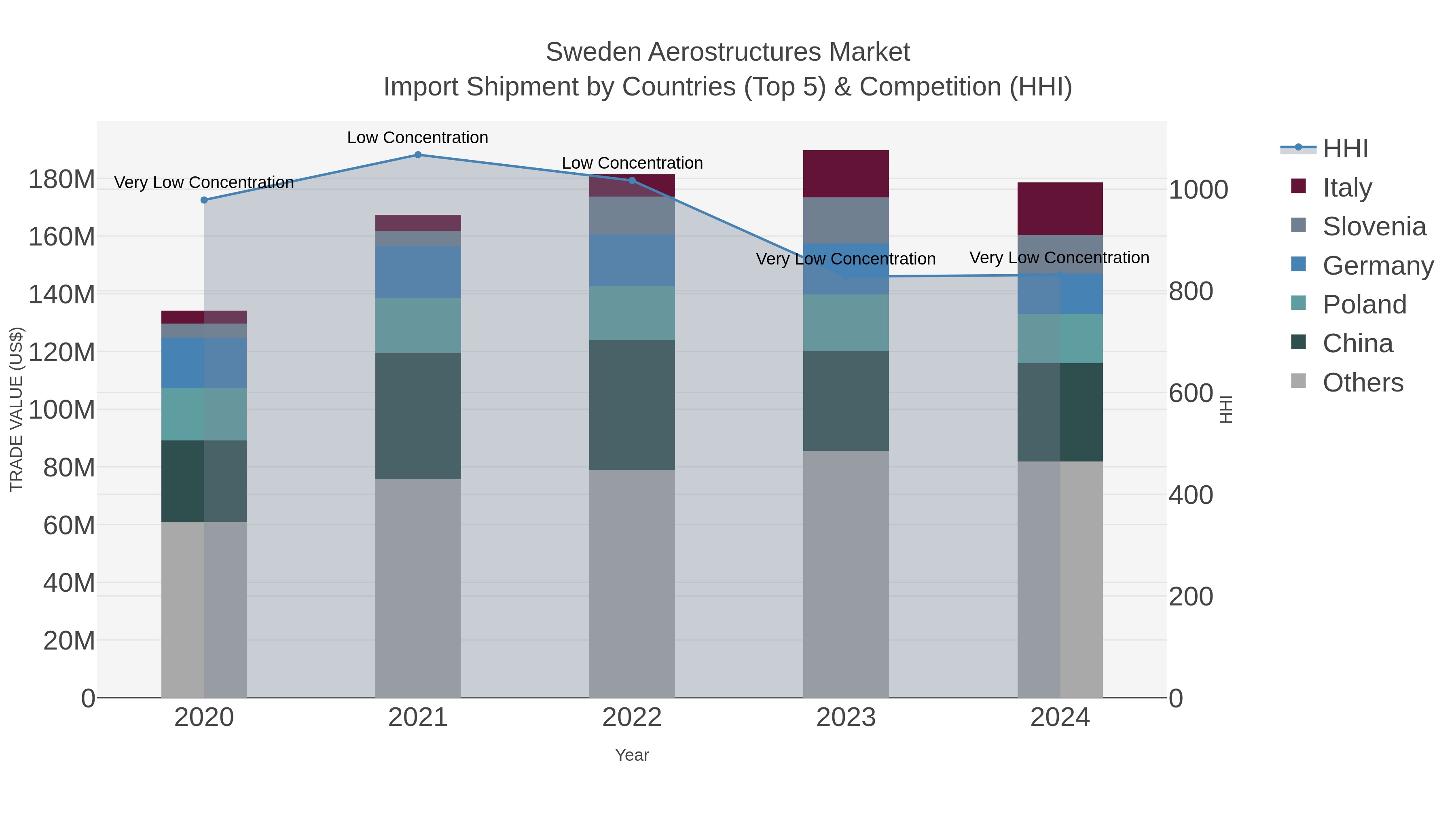 Sweden Aerostructures Market Import Shipment by Countries (Top 5) & Competition (HHI)