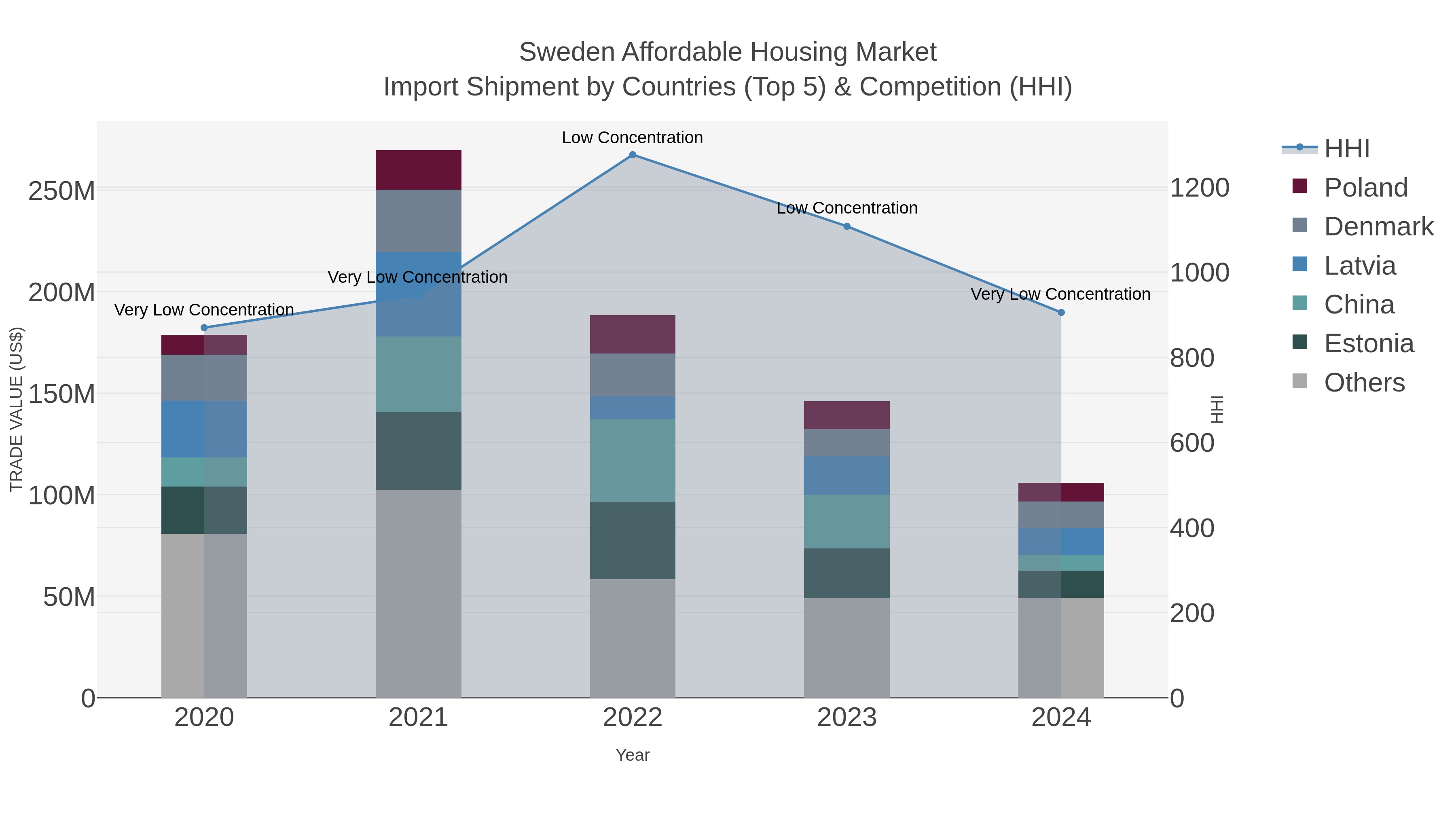 Sweden Affordable Housing Market Import Shipment by Countries (Top 5) & Competition (HHI)