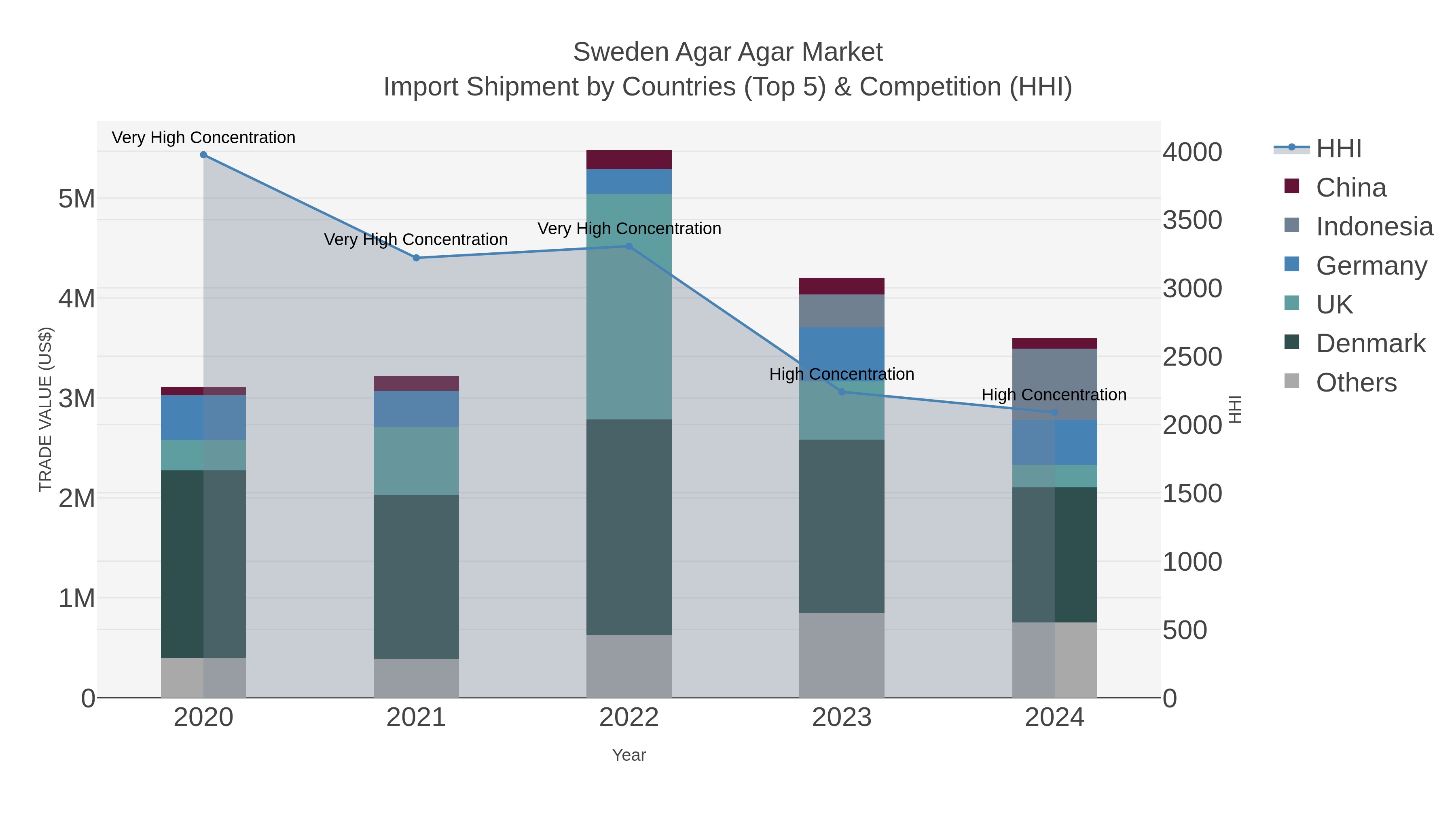 Sweden Agar Agar Market Import Shipment by Countries (Top 5) & Competition (HHI)