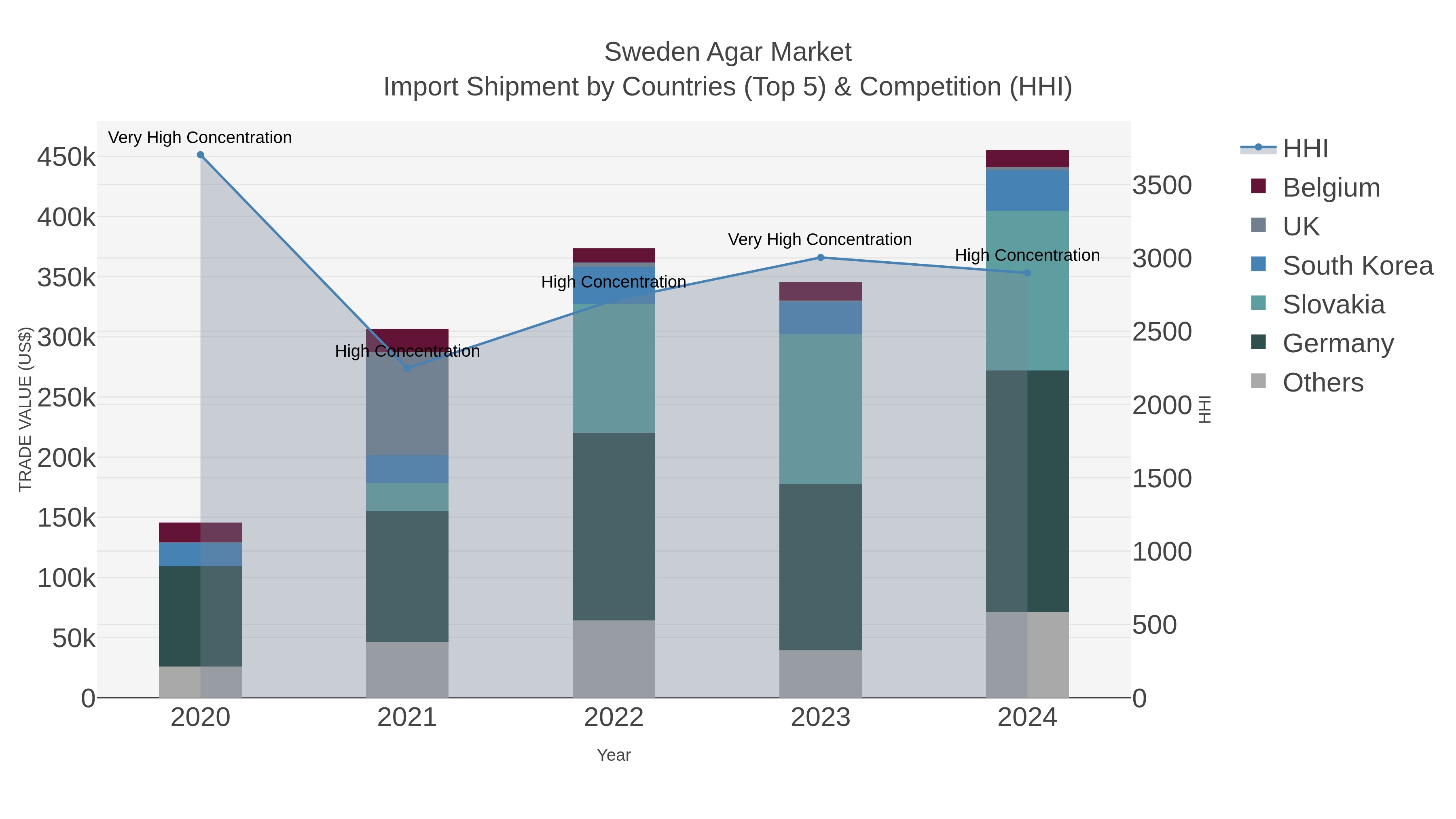 Sweden Agar Market Import Shipment by Countries (Top 5) & Competition (HHI)