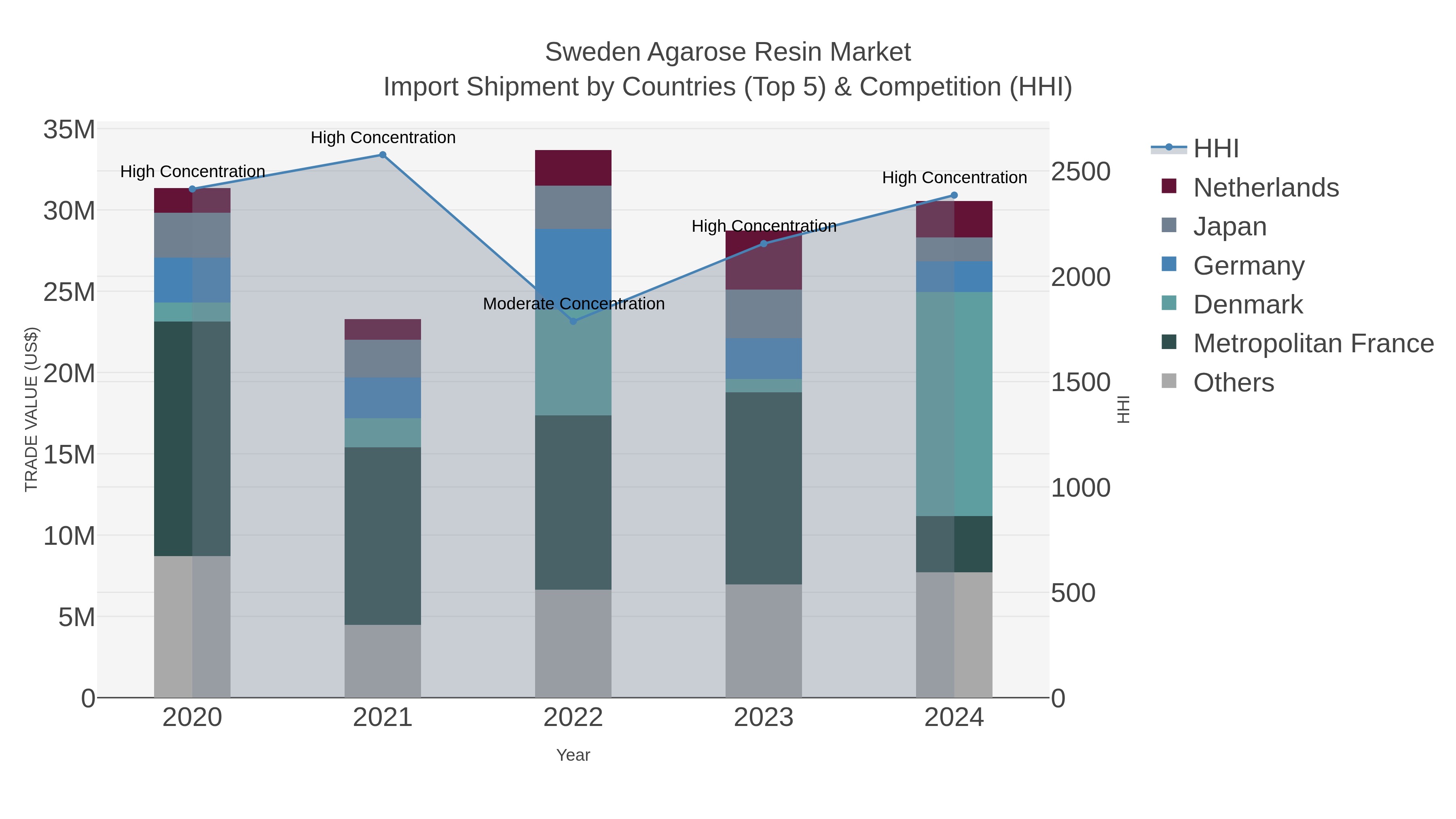 Sweden Agarose Resin Market Import Shipment by Countries (Top 5) & Competition (HHI)