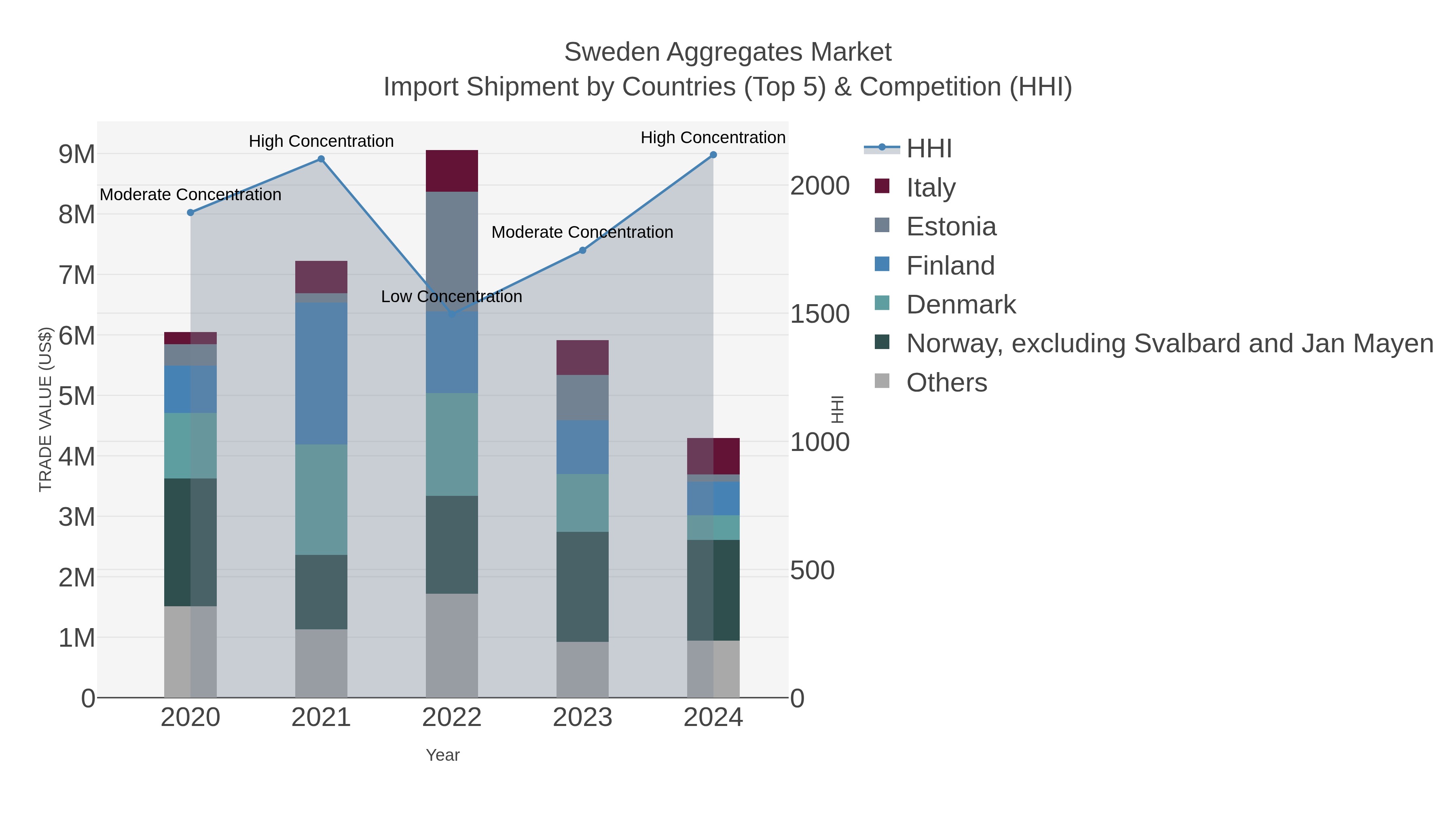 Sweden Aggregates Market Import Shipment by Countries (Top 5) & Competition (HHI)