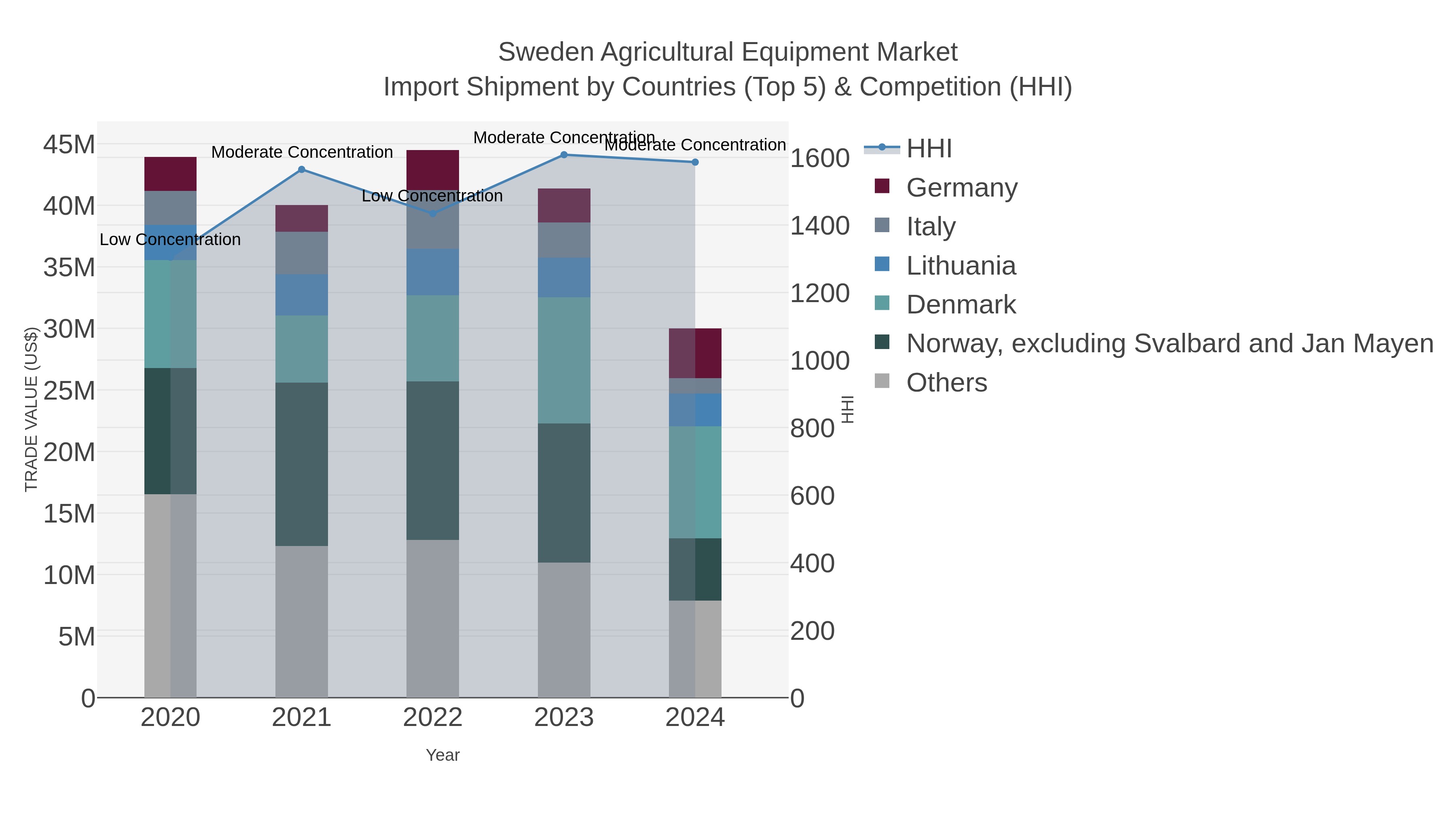 Sweden Agricultural Equipment Market Import Shipment by Countries (Top 5) & Competition (HHI)