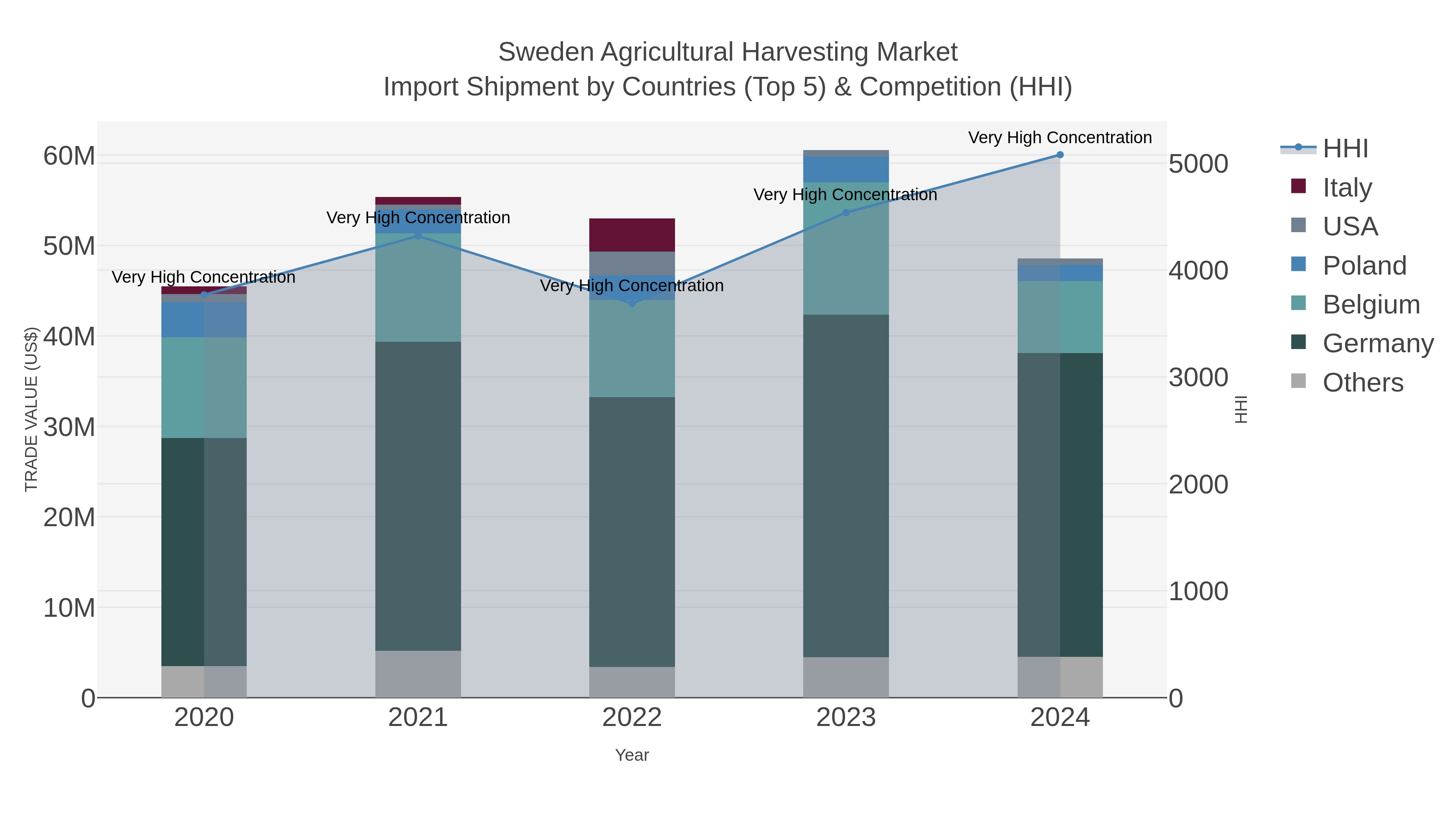 Sweden Agricultural Harvesting Market Import Shipment by Countries (Top 5) & Competition (HHI)