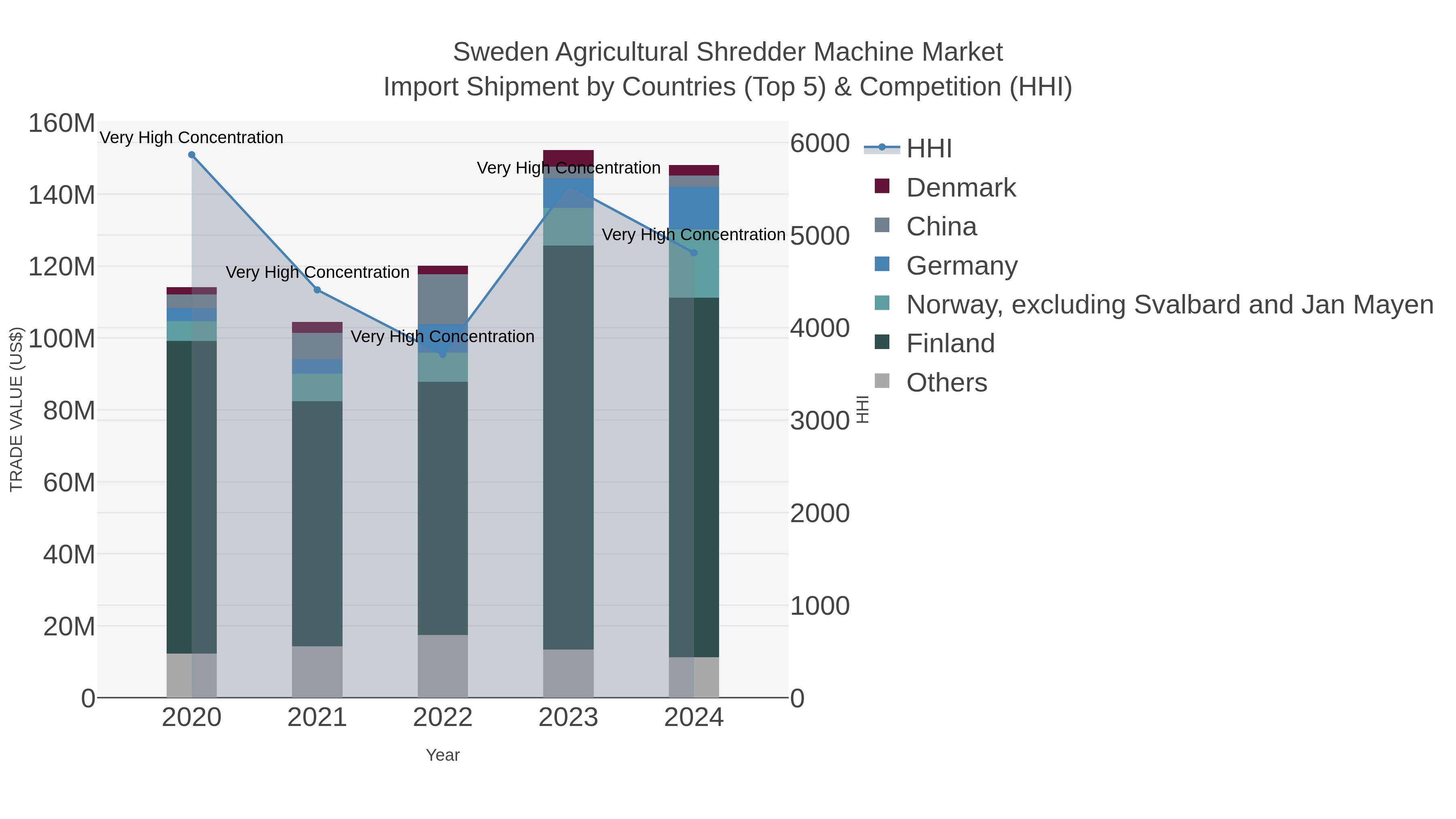 Sweden Agricultural Shredder Machine Market Import Shipment by Countries (Top 5) & Competition (HHI)