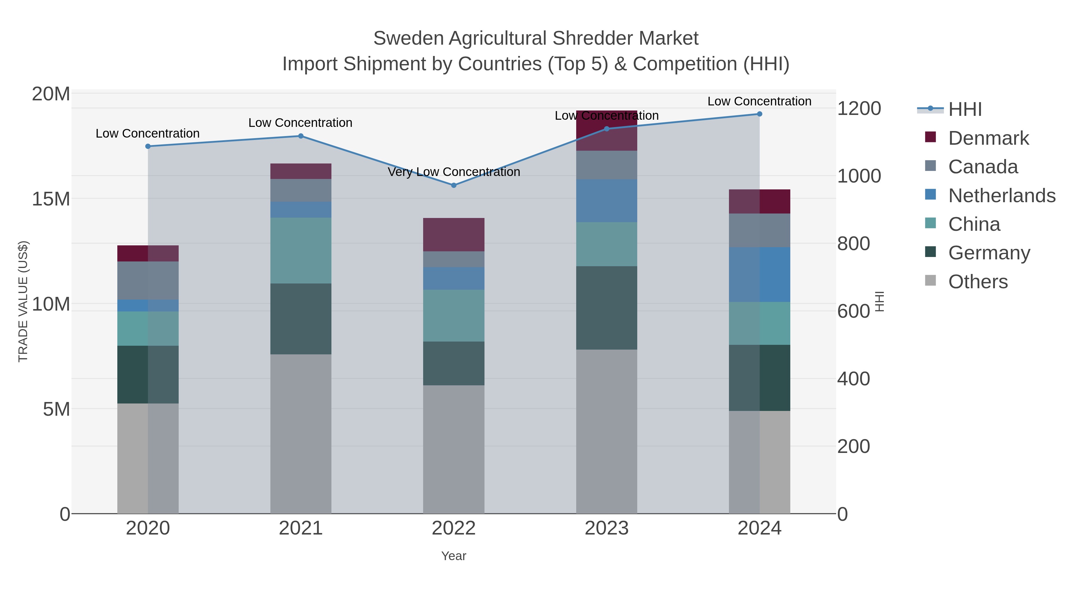 Sweden Agricultural Shredder Market Import Shipment by Countries (Top 5) & Competition (HHI)