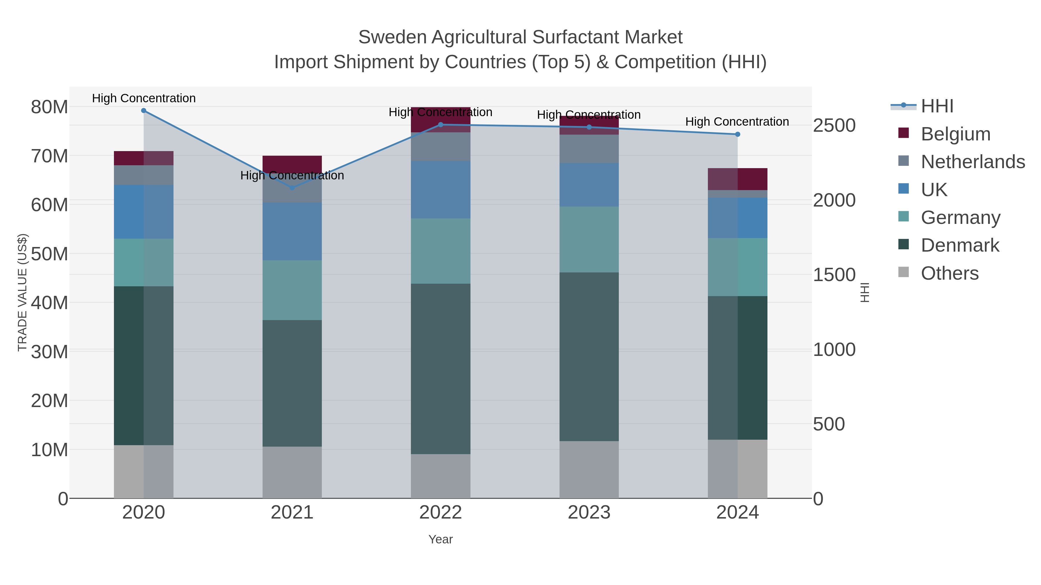 Sweden Agricultural Surfactant Market Import Shipment by Countries (Top 5) & Competition (HHI)