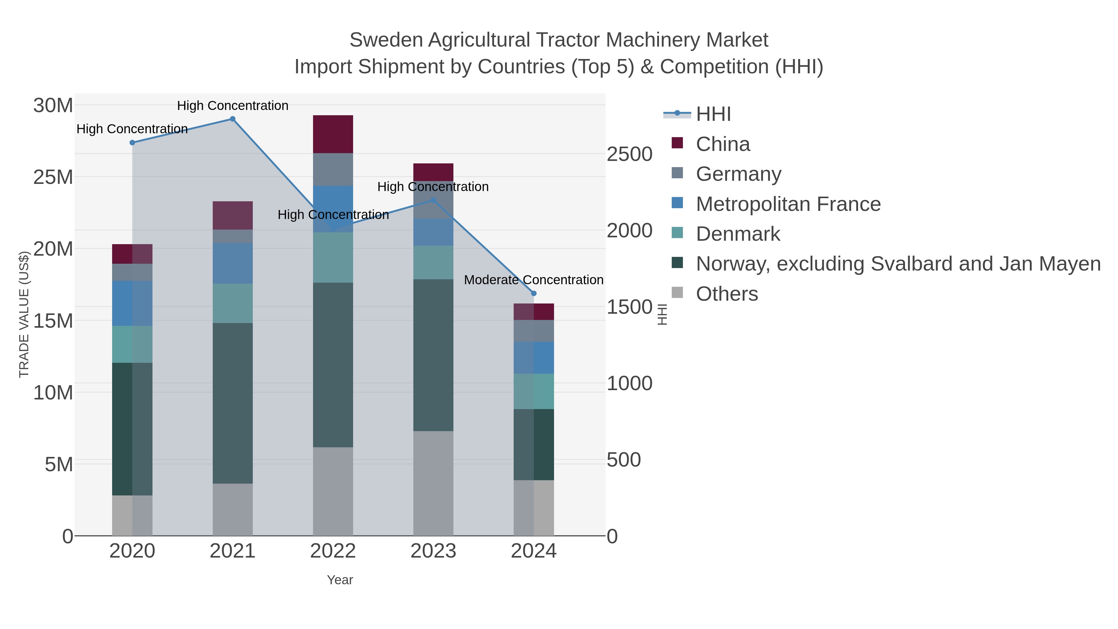 Sweden Agricultural Tractor Machinery Market Import Shipment by Countries (Top 5) & Competition (HHI)