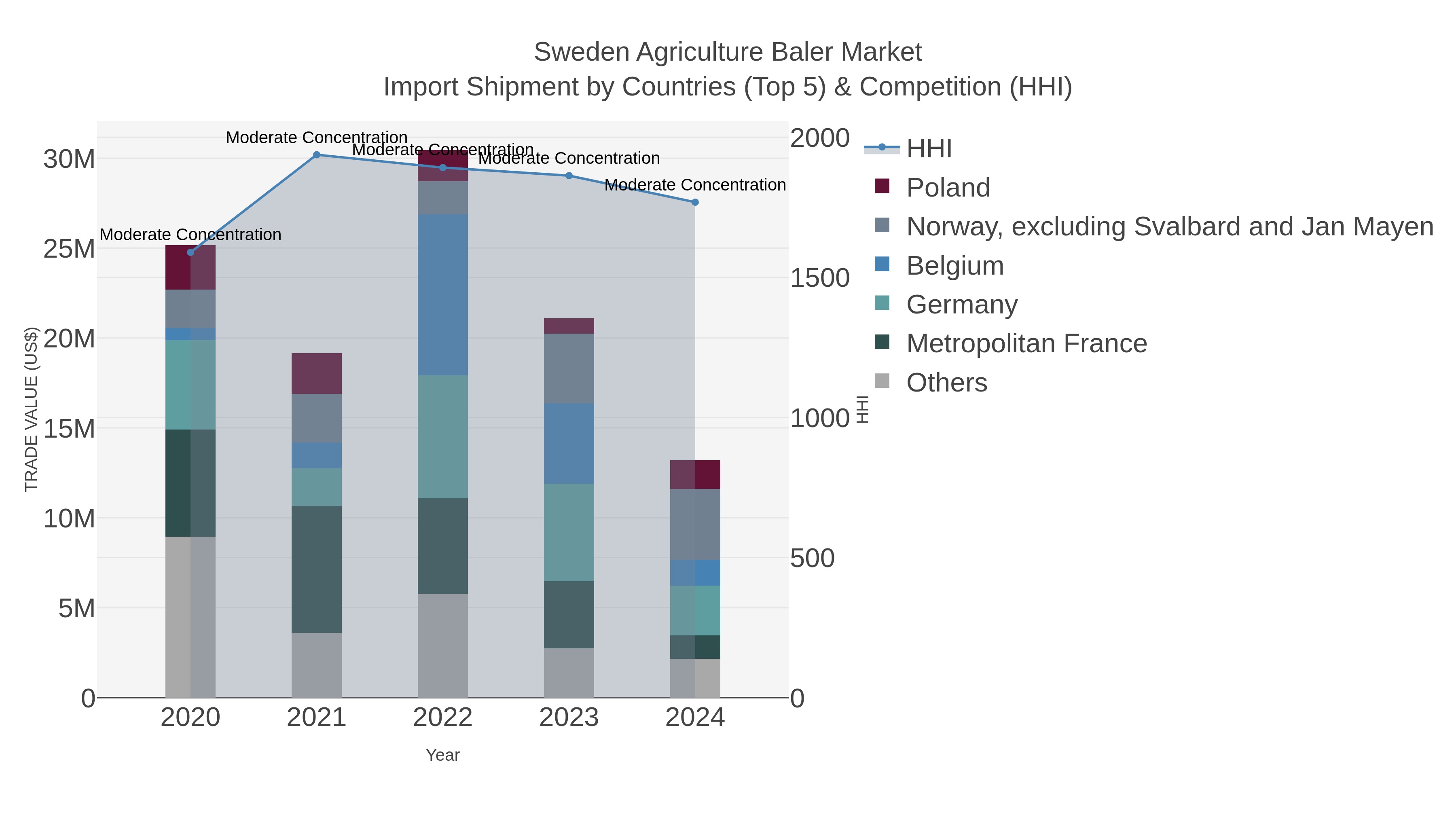 Sweden Agriculture Baler Market Import Shipment by Countries (Top 5) & Competition (HHI)