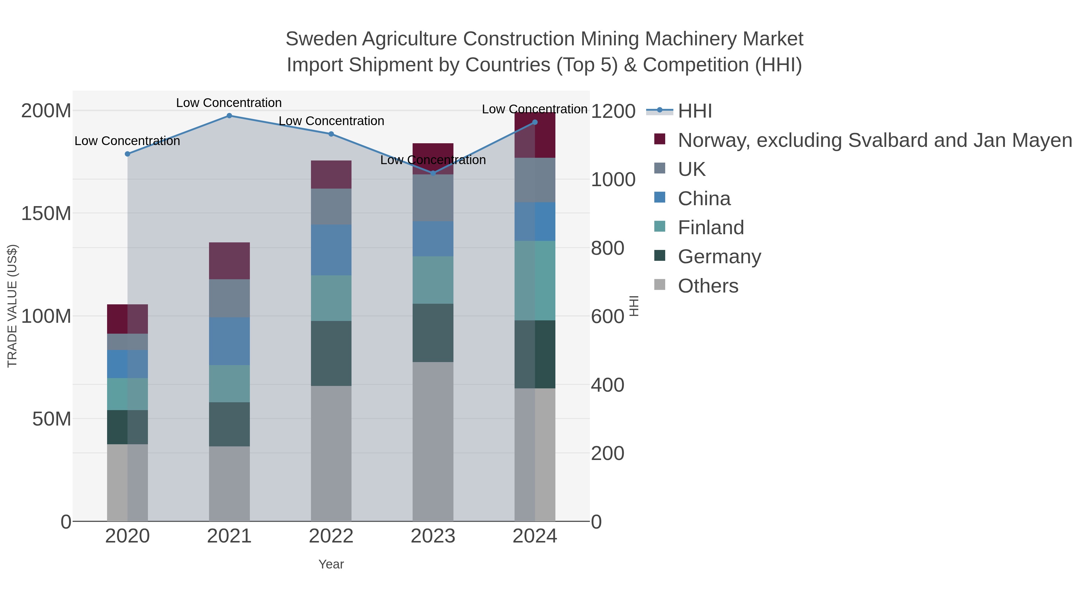 Sweden Agriculture Construction Mining Machinery Market Import Shipment by Countries (Top 5) & Competition (HHI)