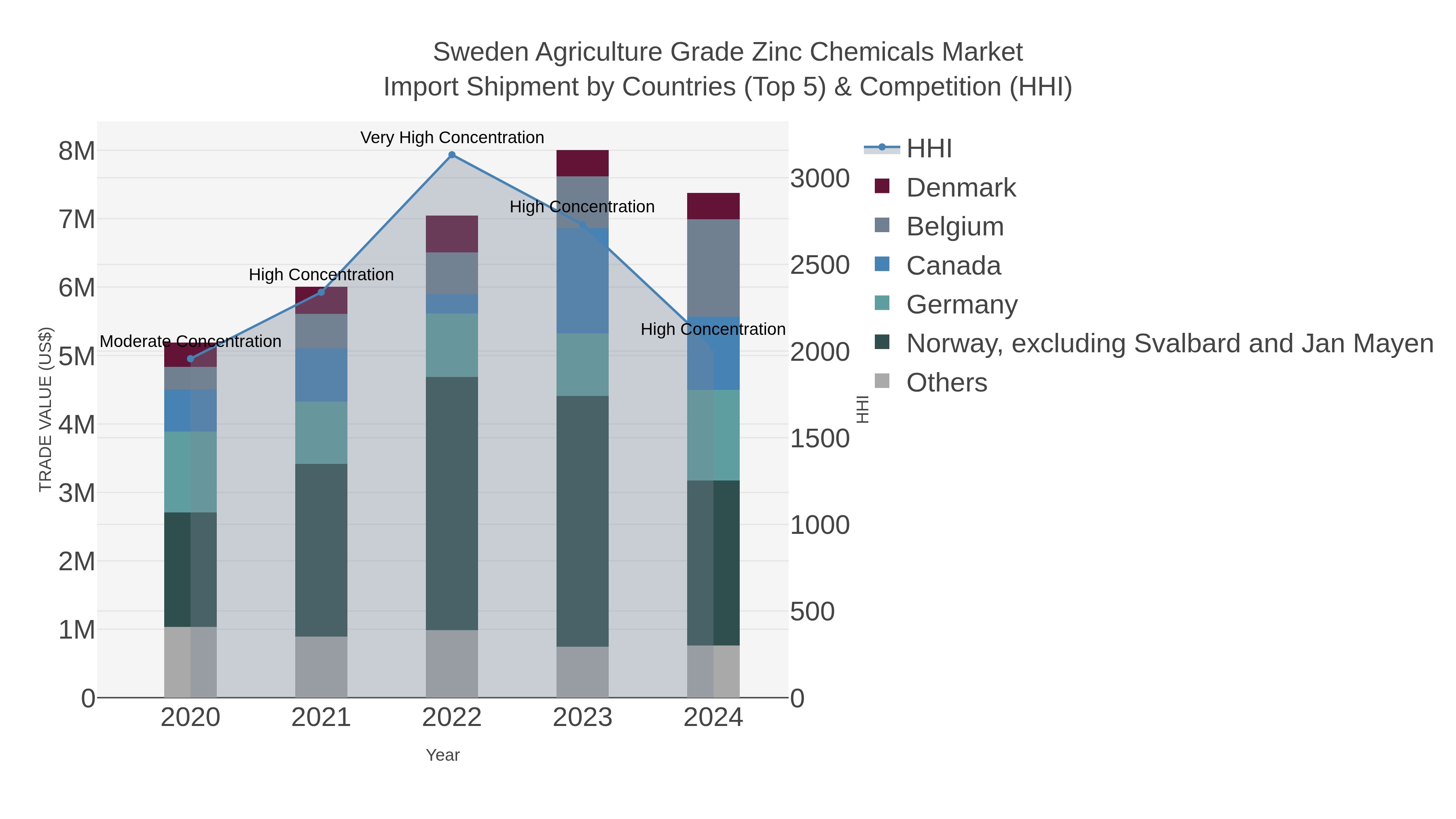 Sweden Agriculture Grade Zinc Chemicals Market Import Shipment by Countries (Top 5) & Competition (HHI)