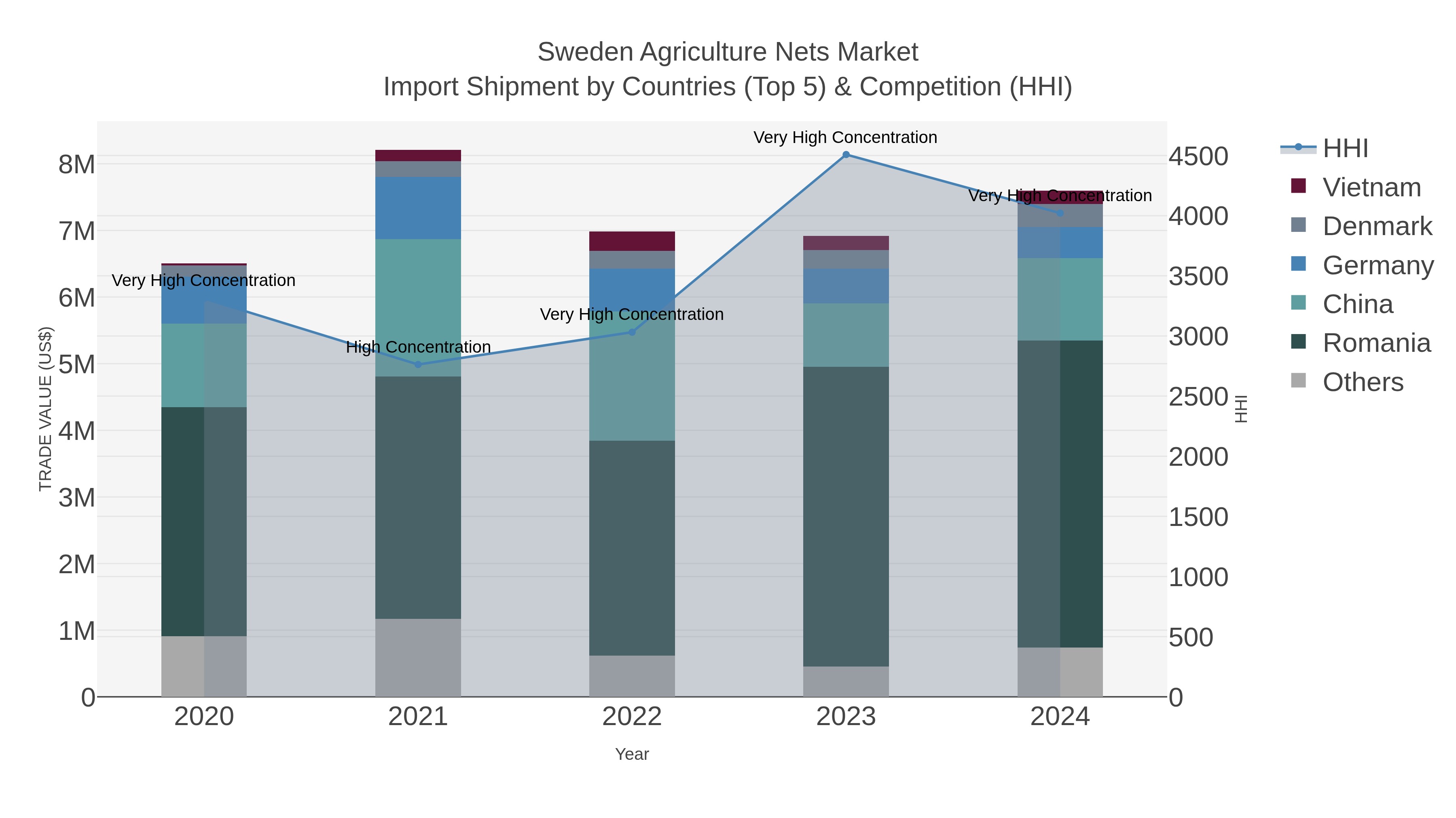 Sweden Agriculture Nets Market Import Shipment by Countries (Top 5) & Competition (HHI)