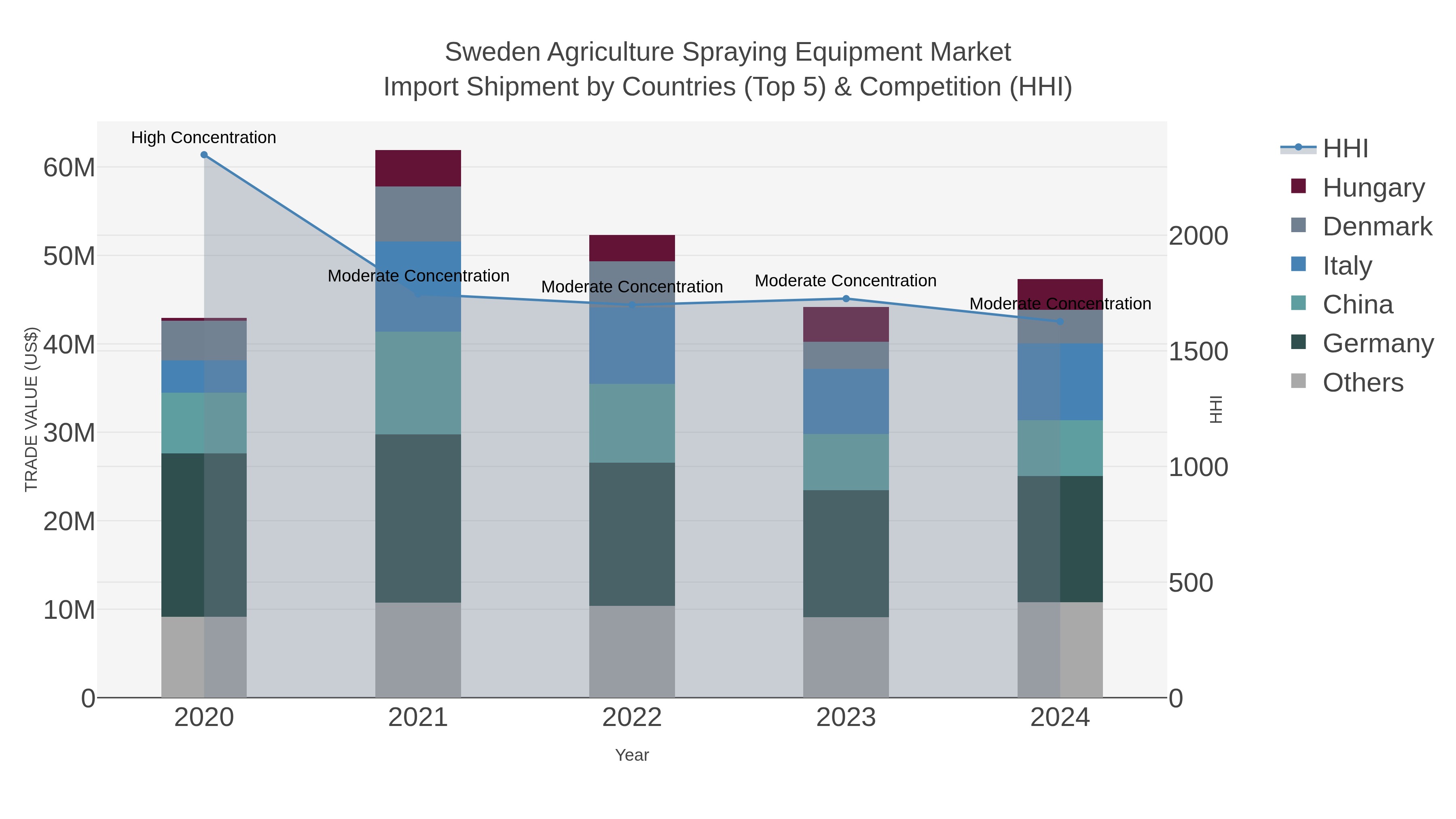 Sweden Agriculture Spraying Equipment Market Import Shipment by Countries (Top 5) & Competition (HHI)
