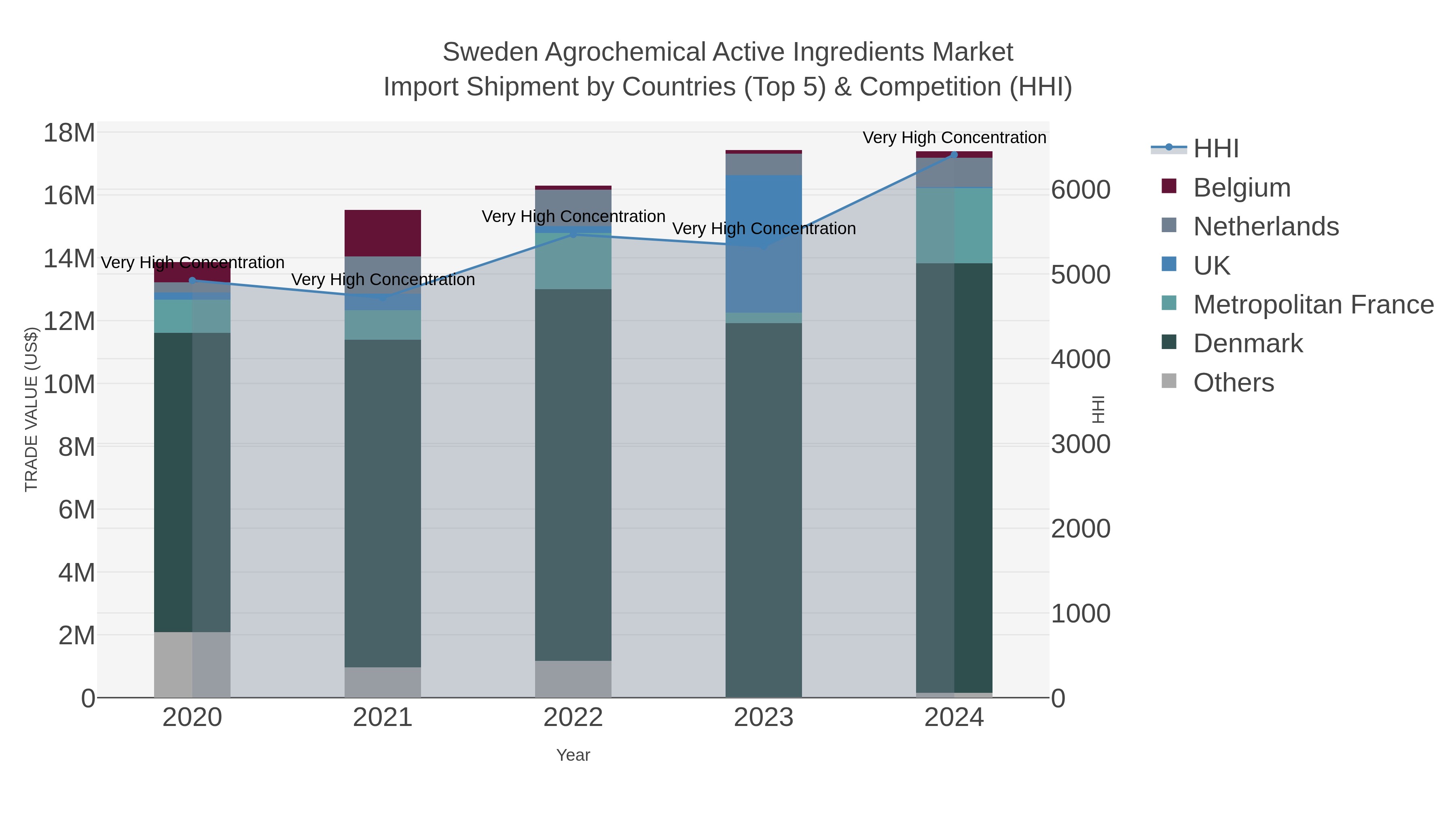 Sweden Agrochemical Active Ingredients Market Import Shipment by Countries (Top 5) & Competition (HHI)
