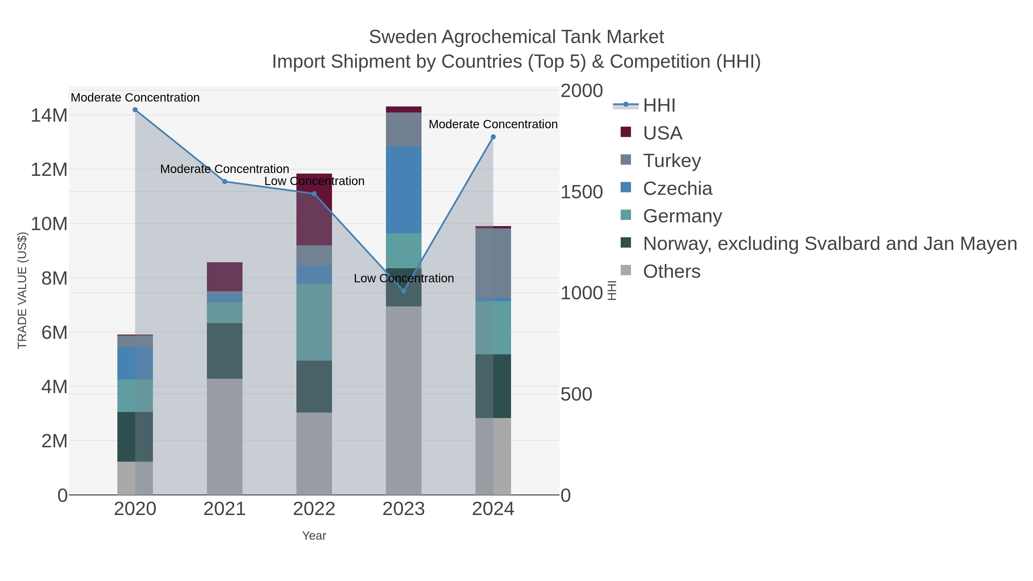 Sweden Agrochemical Tank Market Import Shipment by Countries (Top 5) & Competition (HHI)