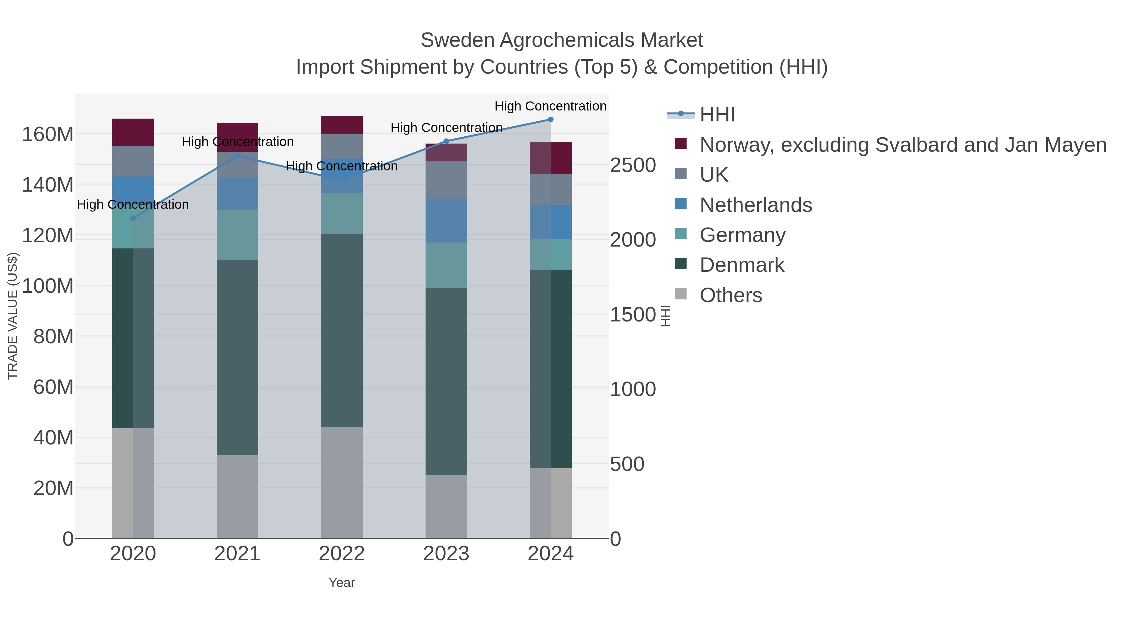 Sweden Agrochemicals Market Import Shipment by Countries (Top 5) & Competition (HHI)