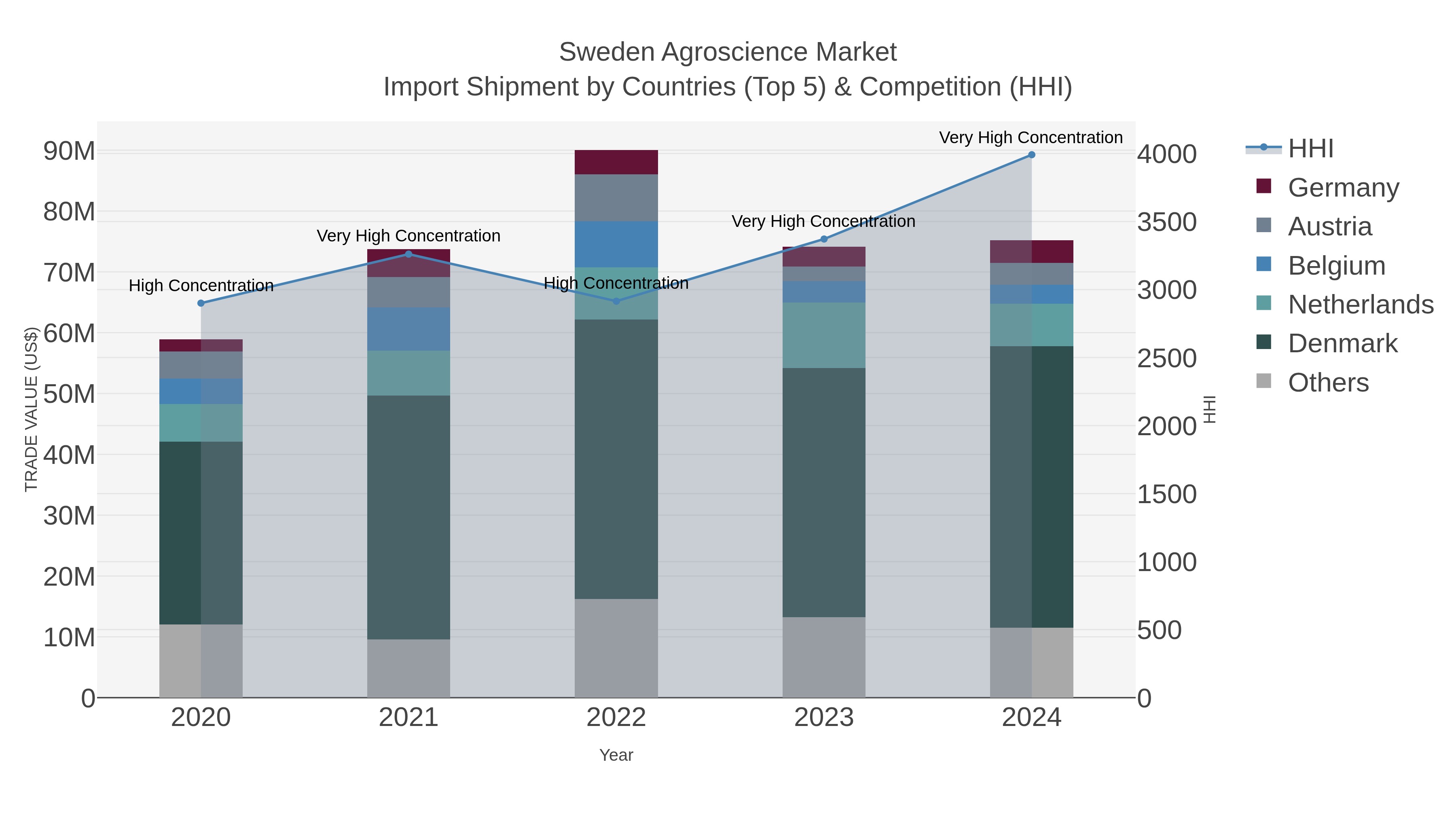 Sweden Agroscience Market Import Shipment by Countries (Top 5) & Competition (HHI)