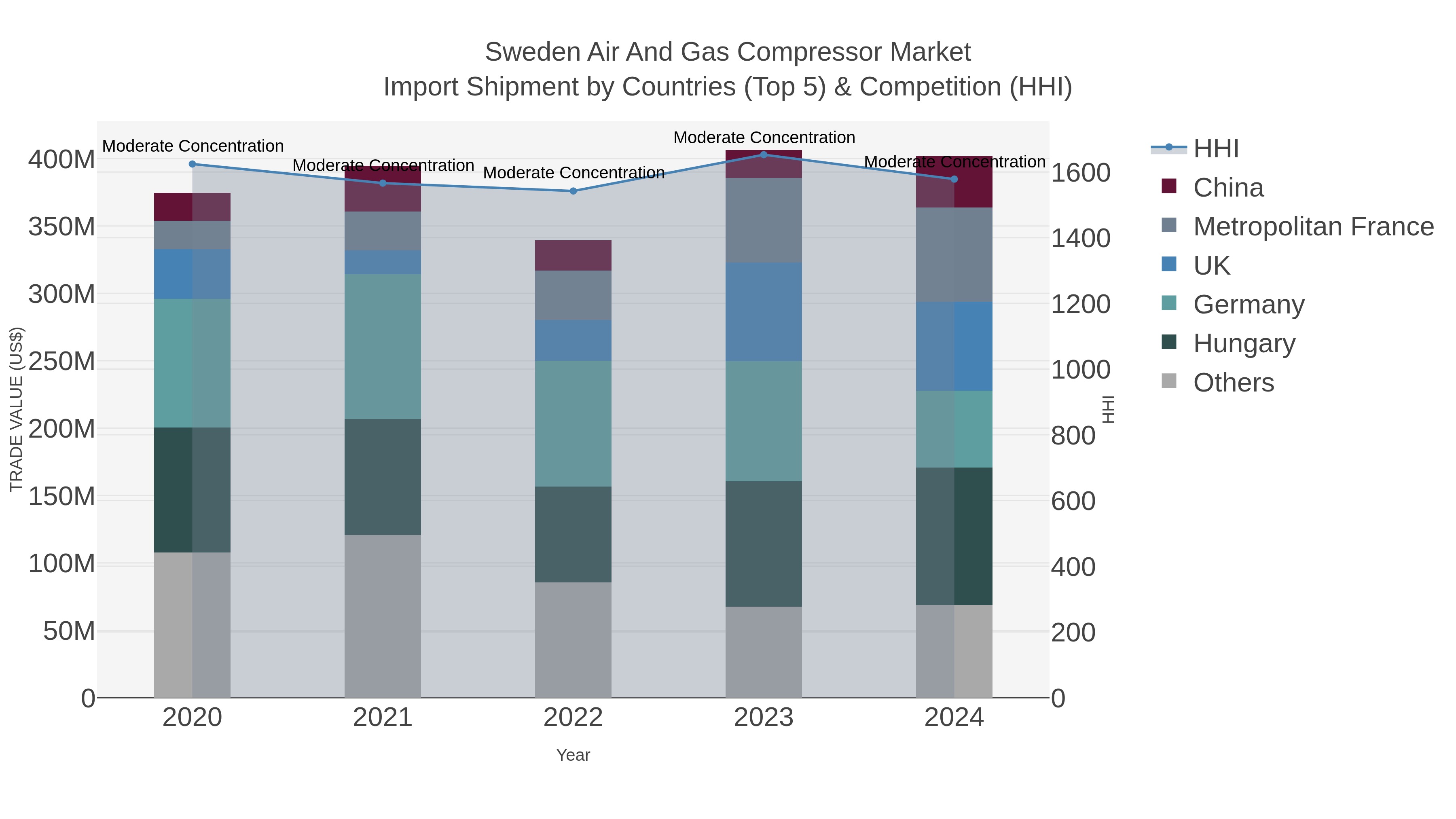 Sweden Air And Gas Compressor Market Import Shipment by Countries (Top 5) & Competition (HHI)