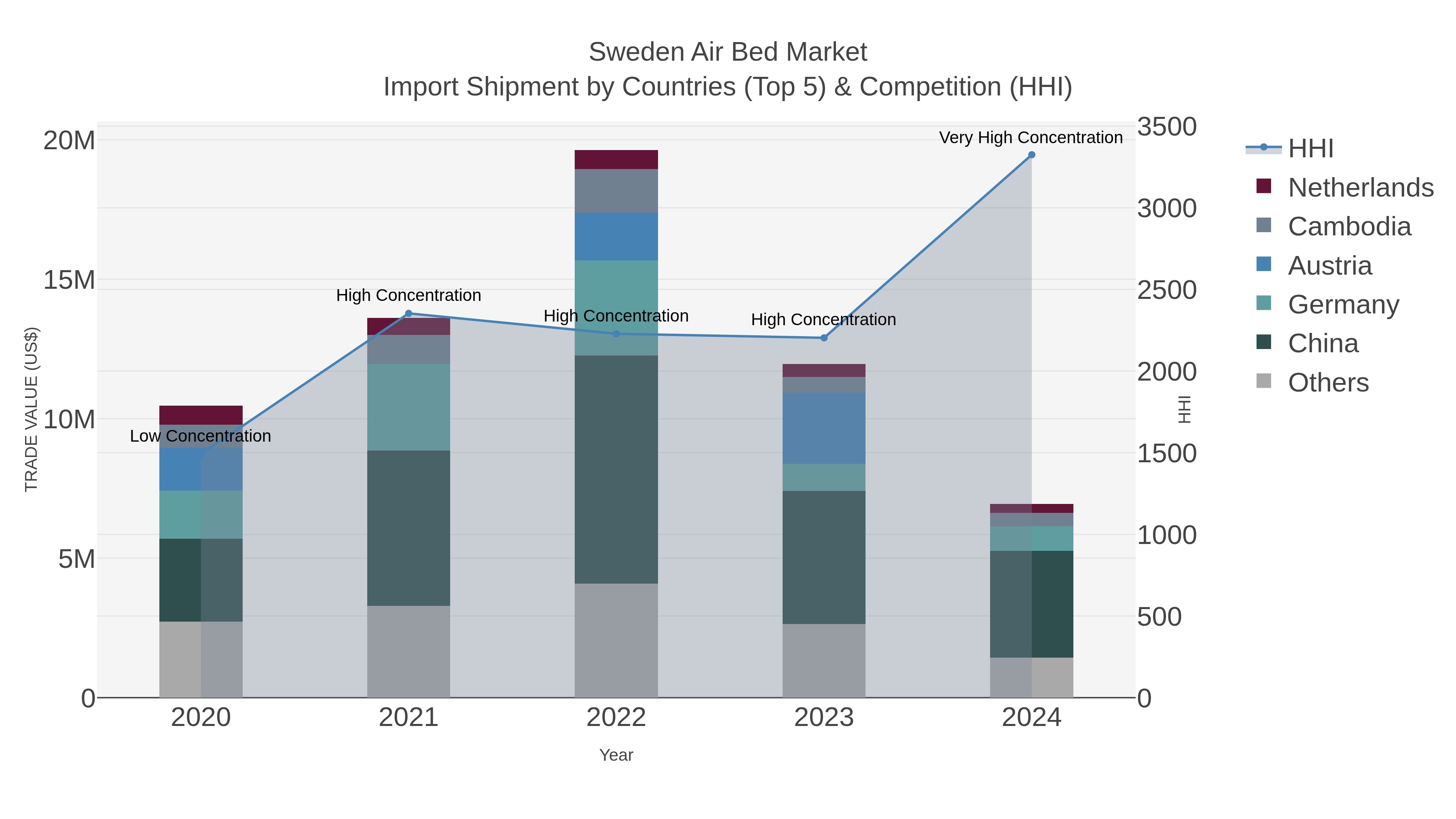 Sweden Air Bed Market Import Shipment by Countries (Top 5) & Competition (HHI)