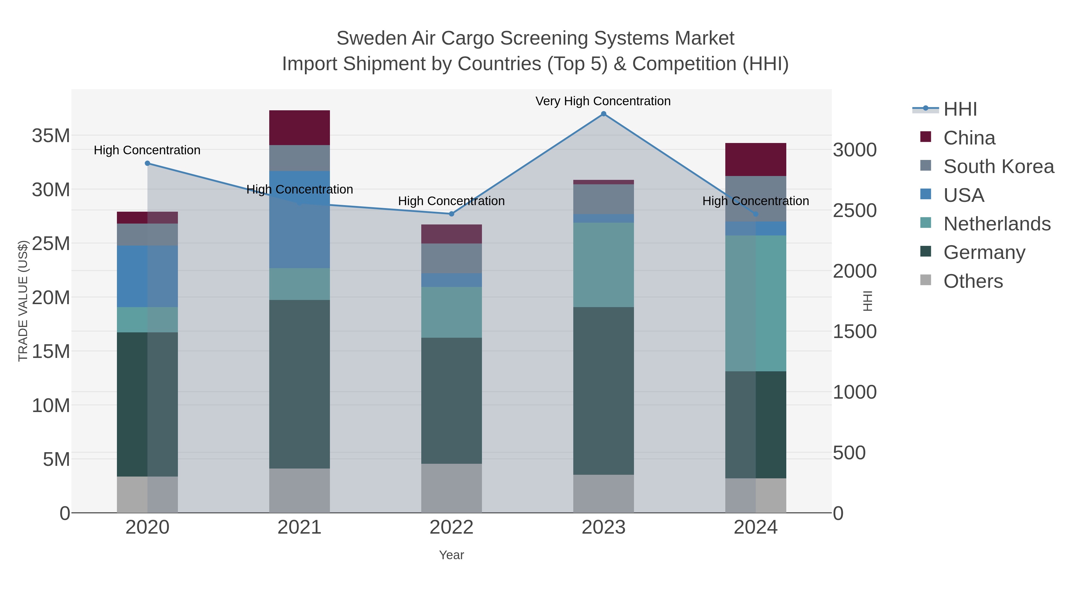 Sweden Air Cargo Screening Systems Market Import Shipment by Countries (Top 5) & Competition (HHI)