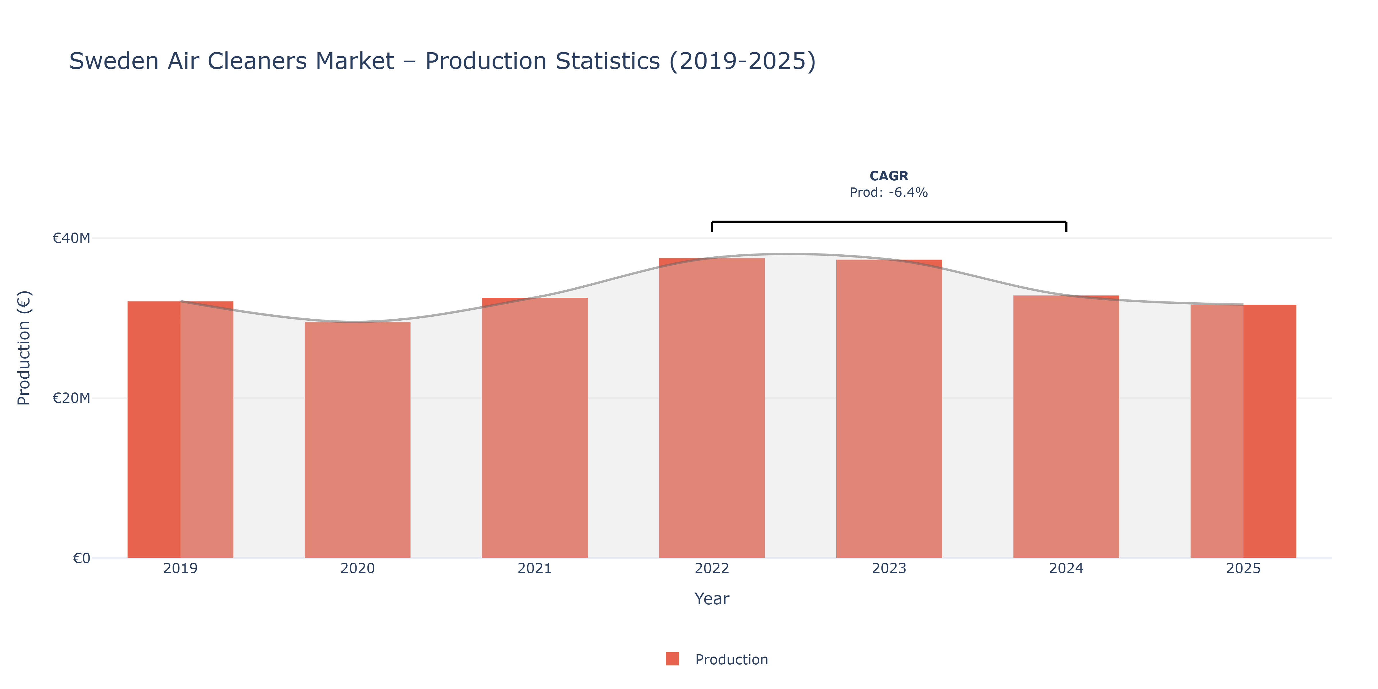 Sweden Air Cleaners - Market Production Statistics (2019-2025)