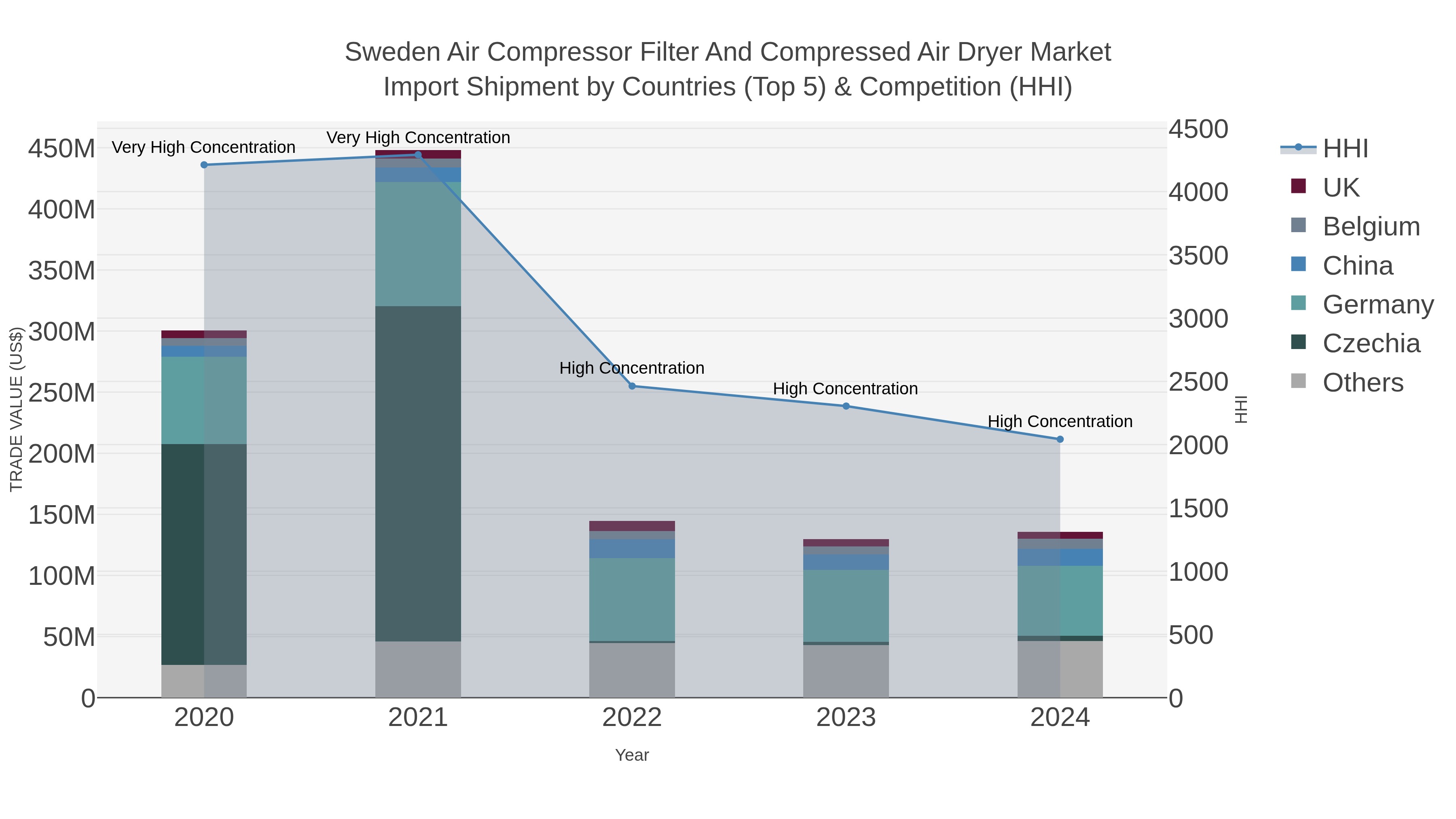 Sweden Air Compressor Filter And Compressed Air Dryer Market Import Shipment by Countries (Top 5) & Competition (HHI)