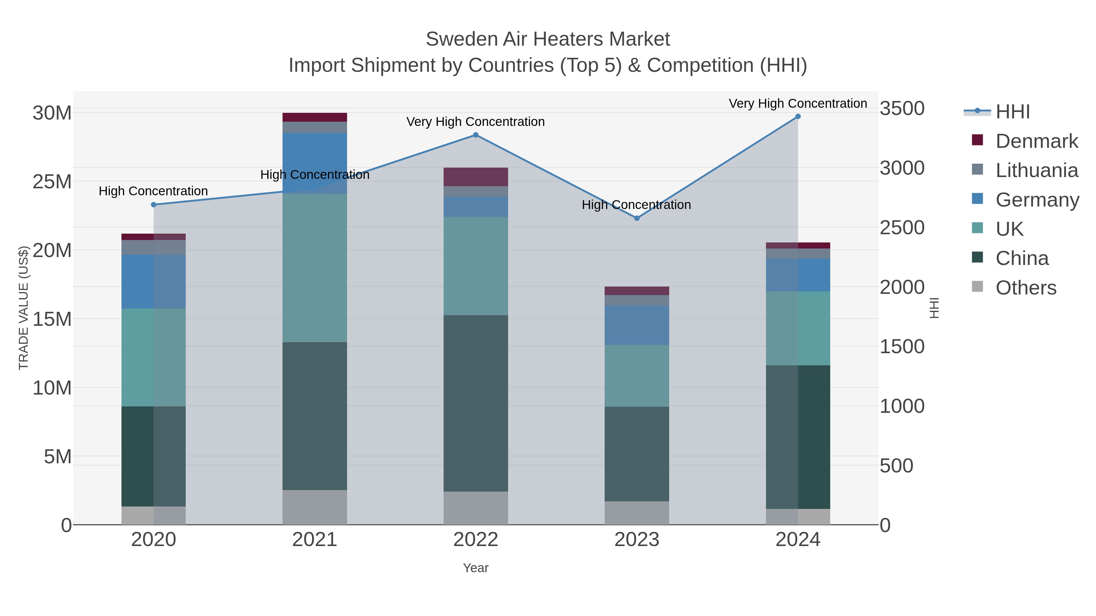 Sweden Air Heaters Market Import Shipment by Countries (Top 5) & Competition (HHI)