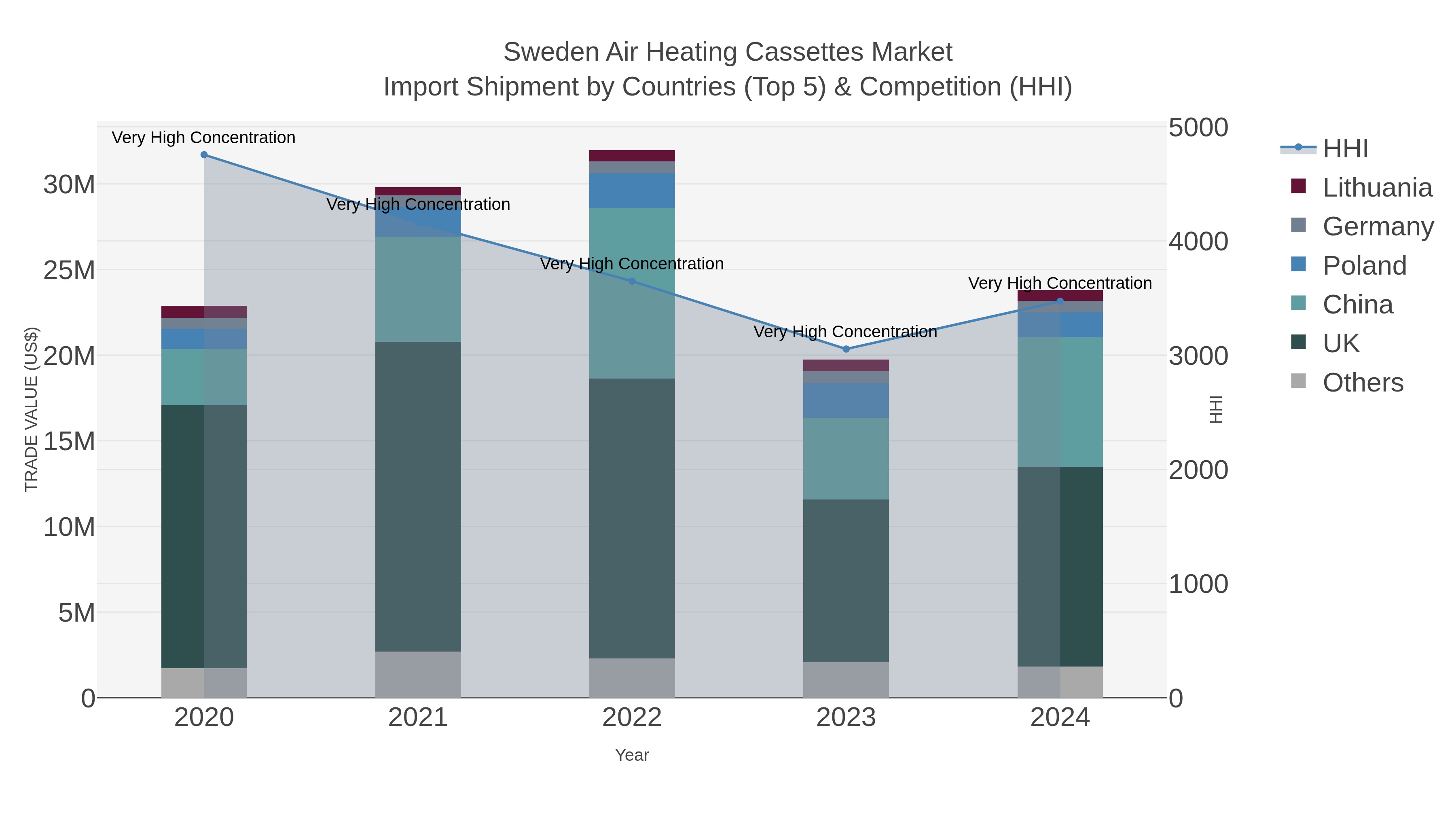 Sweden Air Heating Cassettes Market Import Shipment by Countries (Top 5) & Competition (HHI)