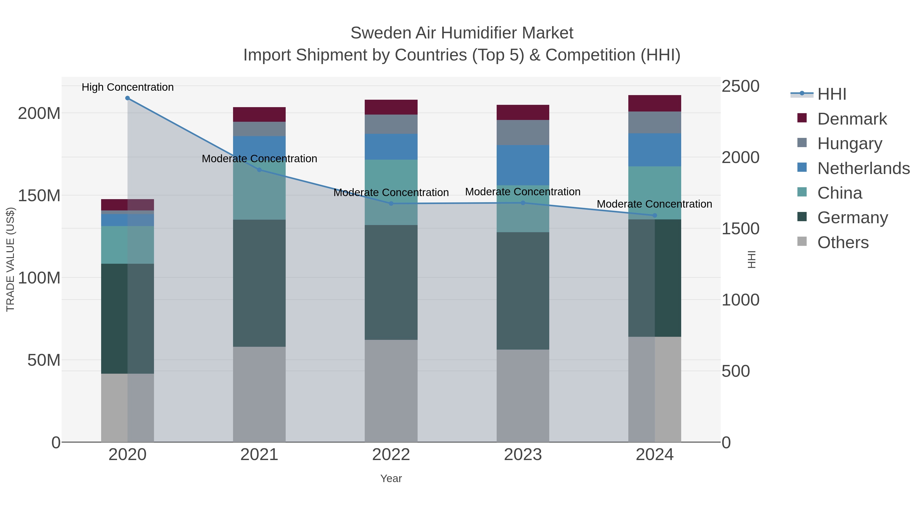 Sweden Air Humidifier Market Import Shipment by Countries (Top 5) & Competition (HHI)