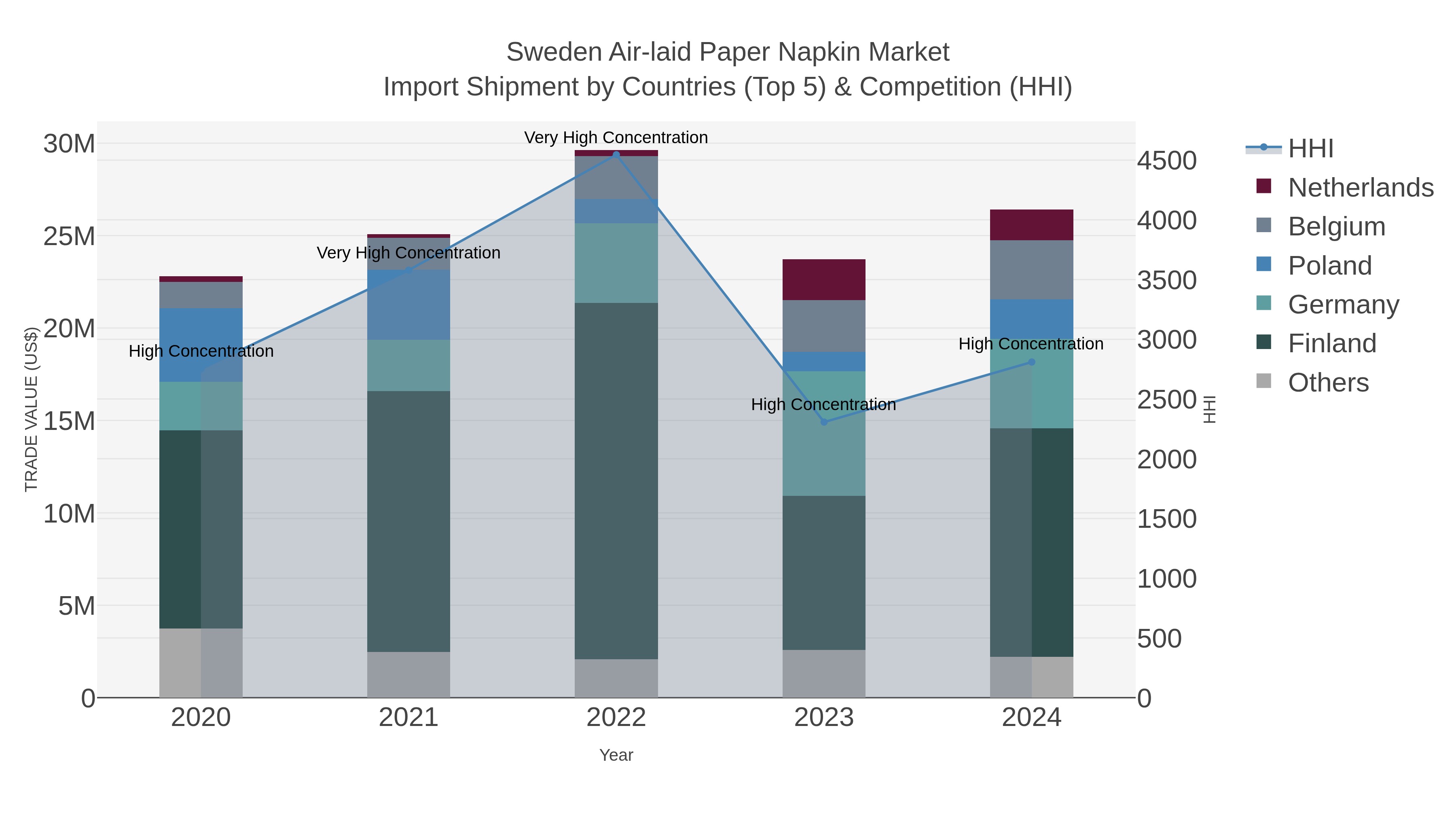 Sweden Air-laid Paper Napkin Market Import Shipment by Countries (Top 5) & Competition (HHI)