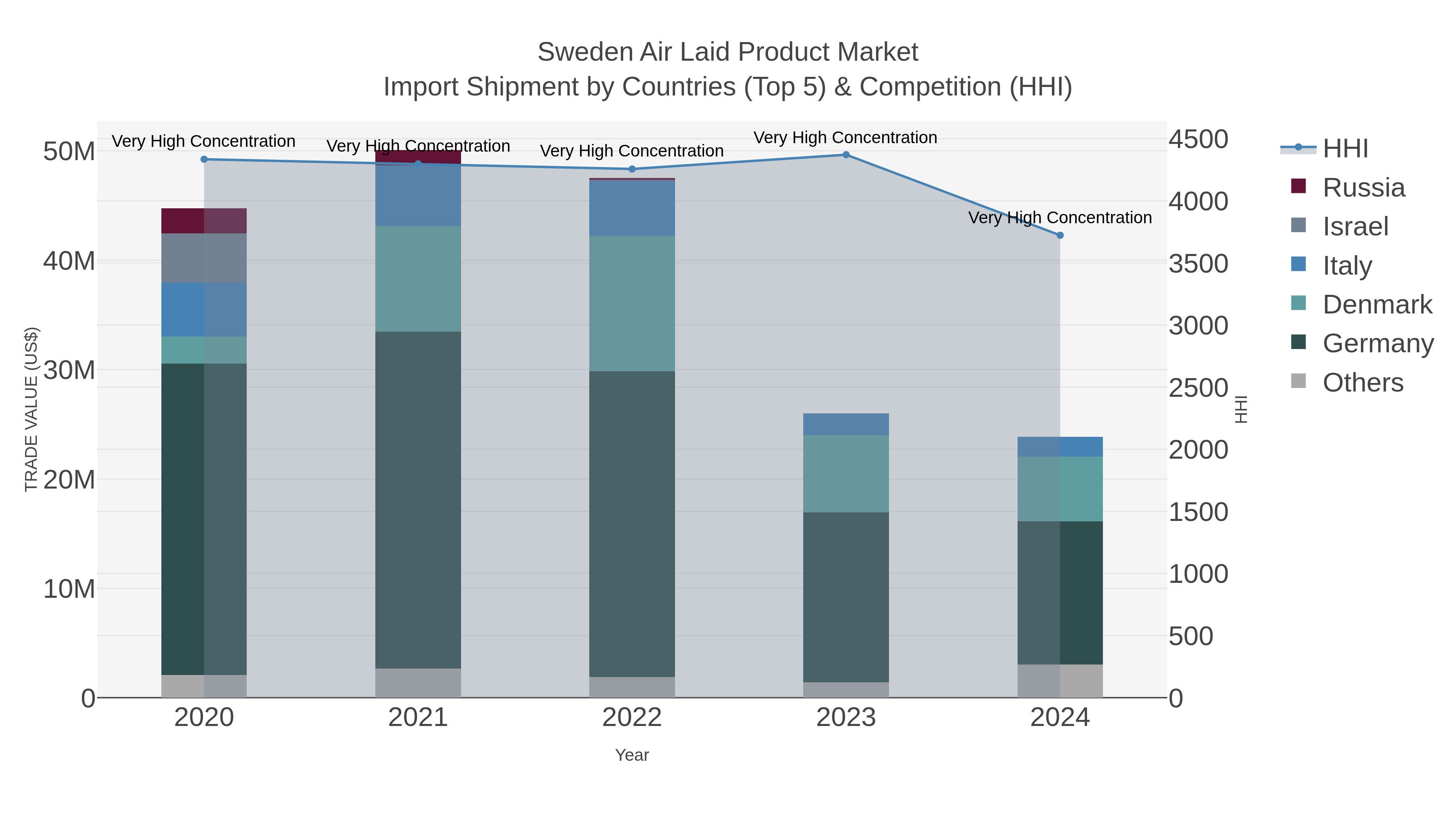 Sweden Air Laid Product Market Import Shipment by Countries (Top 5) & Competition (HHI)