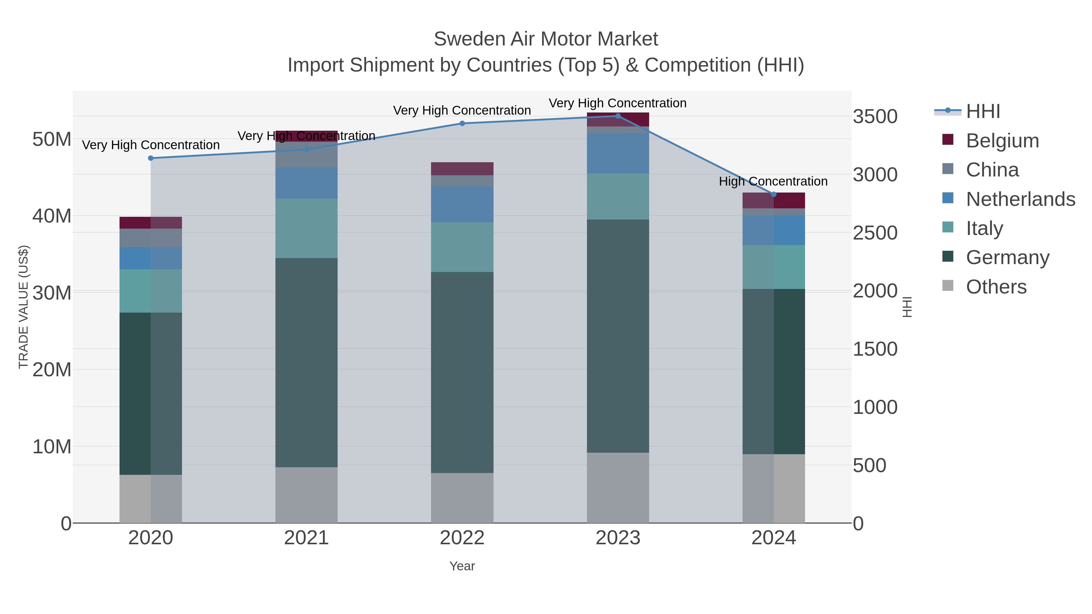 Sweden Air Motor Market Import Shipment by Countries (Top 5) & Competition (HHI)