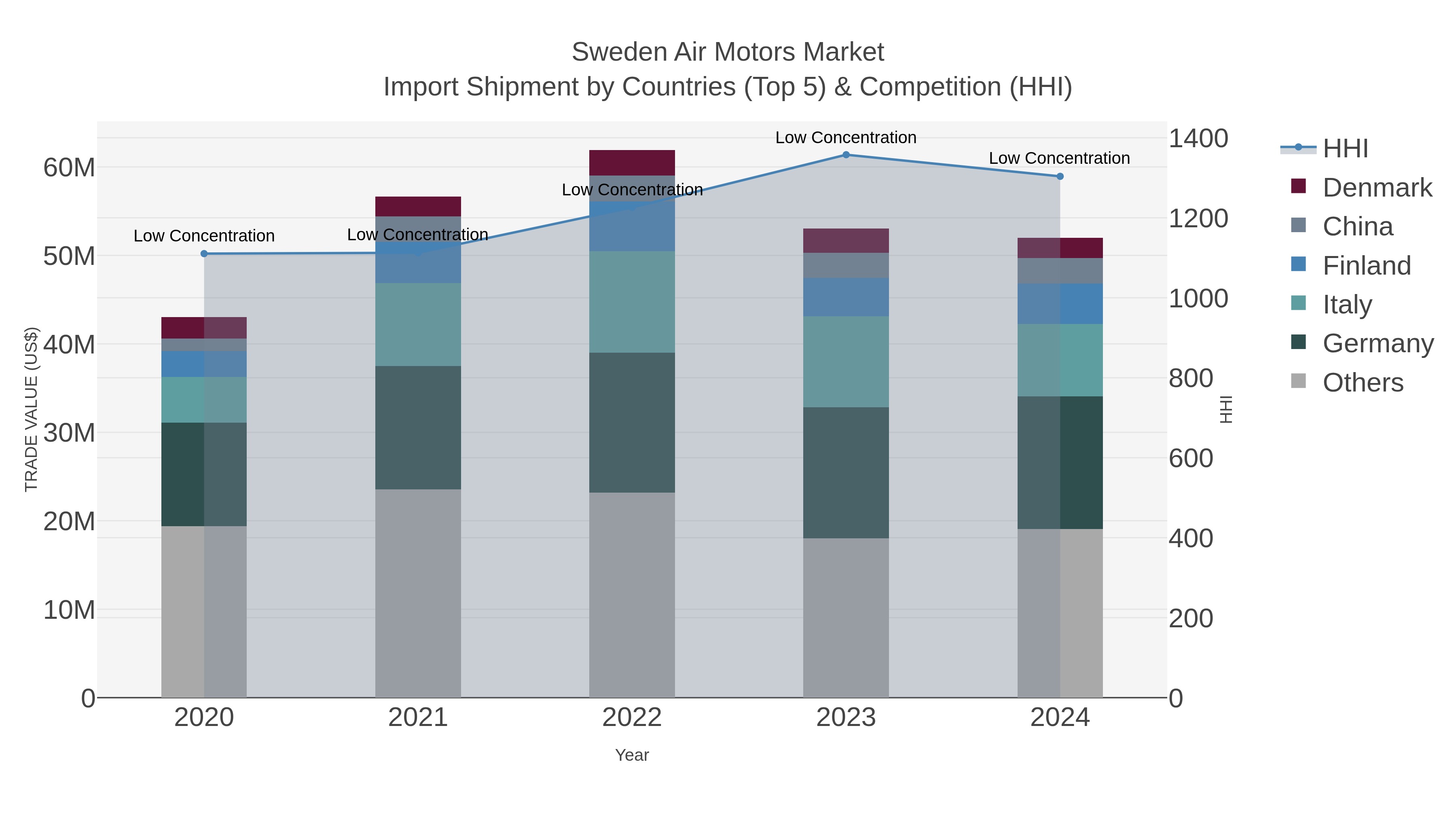Sweden Air Motors Market Import Shipment by Countries (Top 5) & Competition (HHI)
