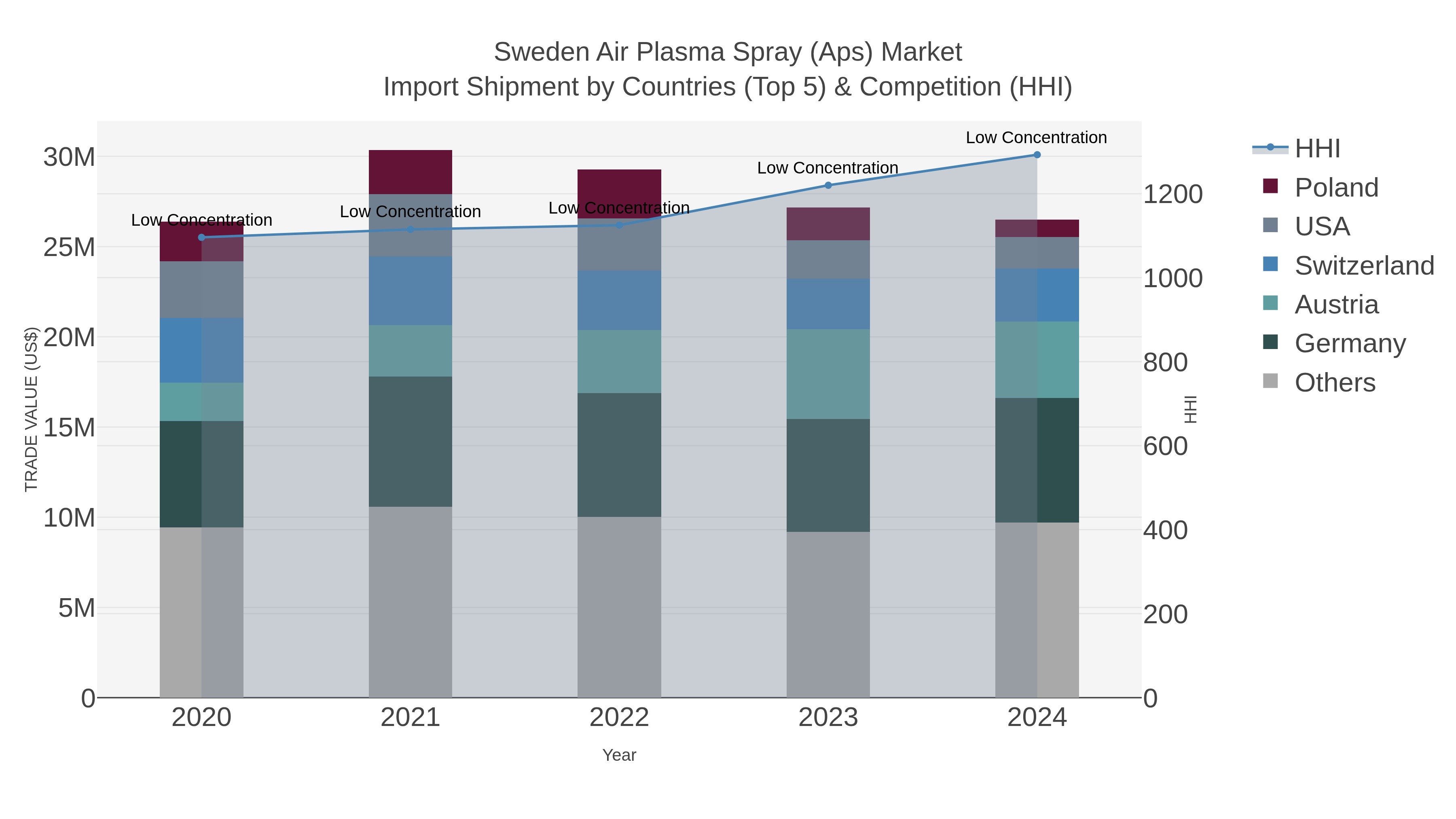Sweden Air Plasma Spray (aps) Market Import Shipment by Countries (Top 5) & Competition (HHI)