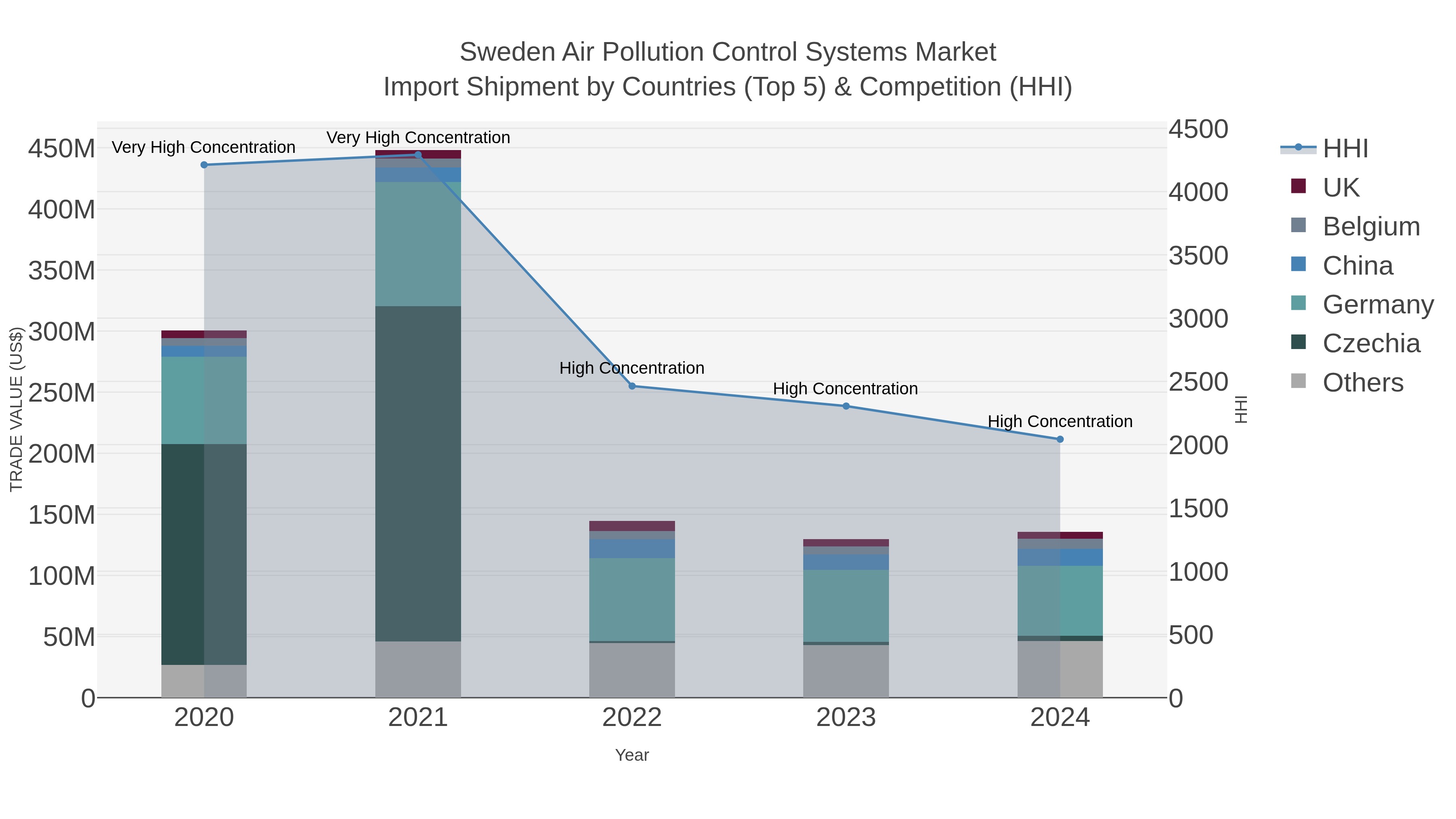 Sweden Air Pollution Control Systems Market Import Shipment by Countries (Top 5) & Competition (HHI)
