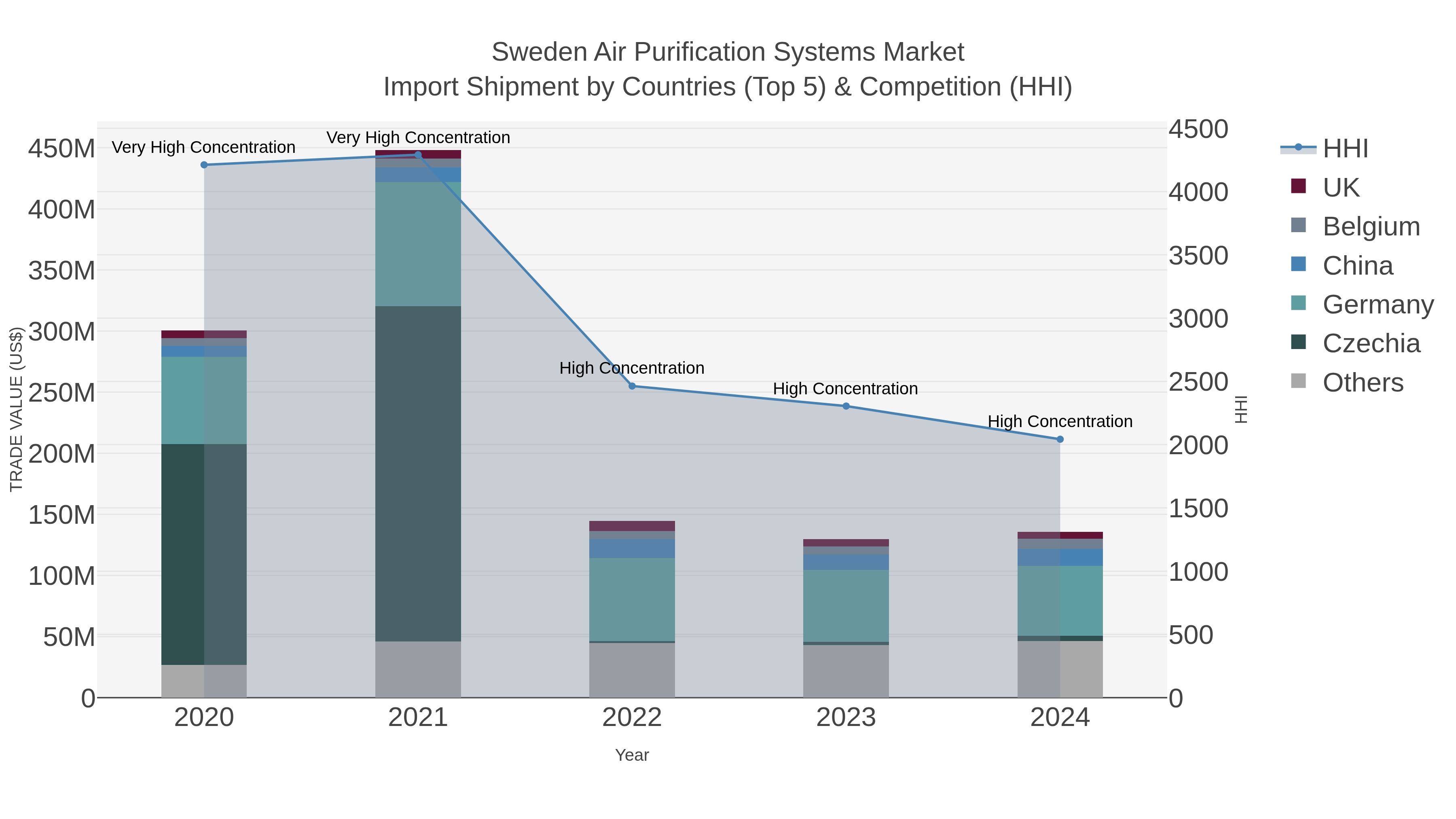 Sweden Air Purification Systems Market Import Shipment by Countries (Top 5) & Competition (HHI)