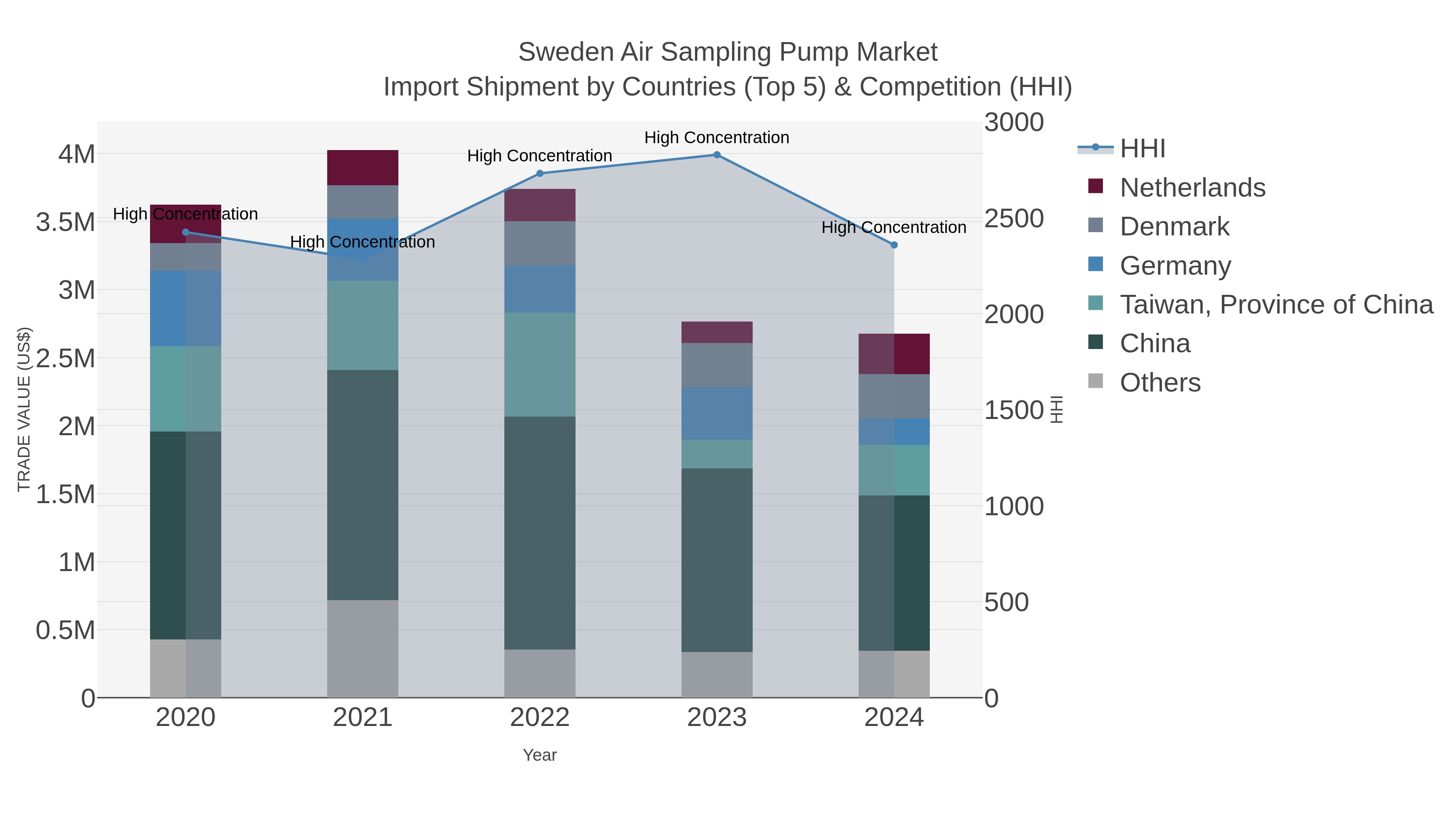 Sweden Air Sampling Pump Market Import Shipment by Countries (Top 5) & Competition (HHI)