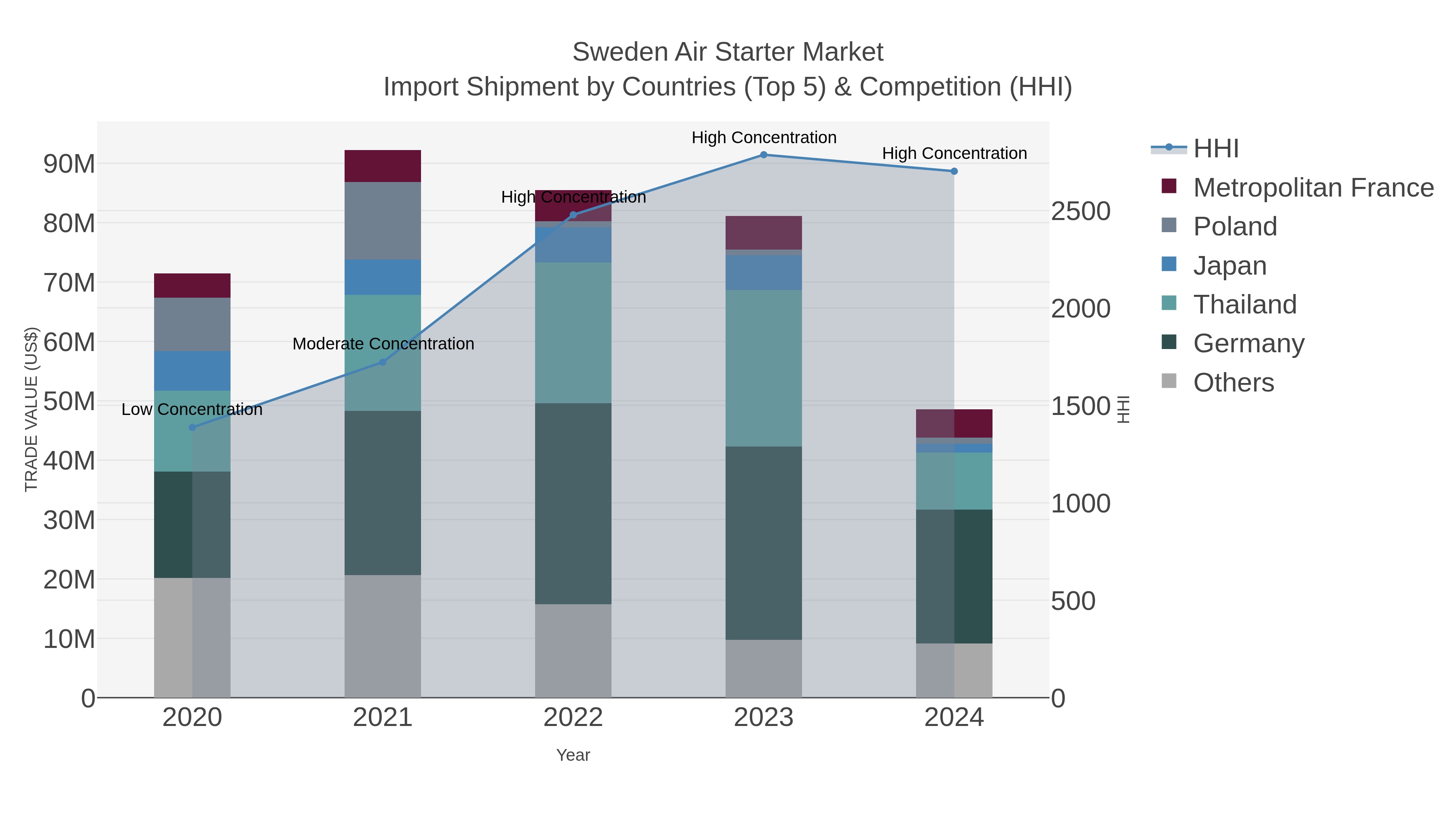 Sweden Air Starter Market Import Shipment by Countries (Top 5) & Competition (HHI)