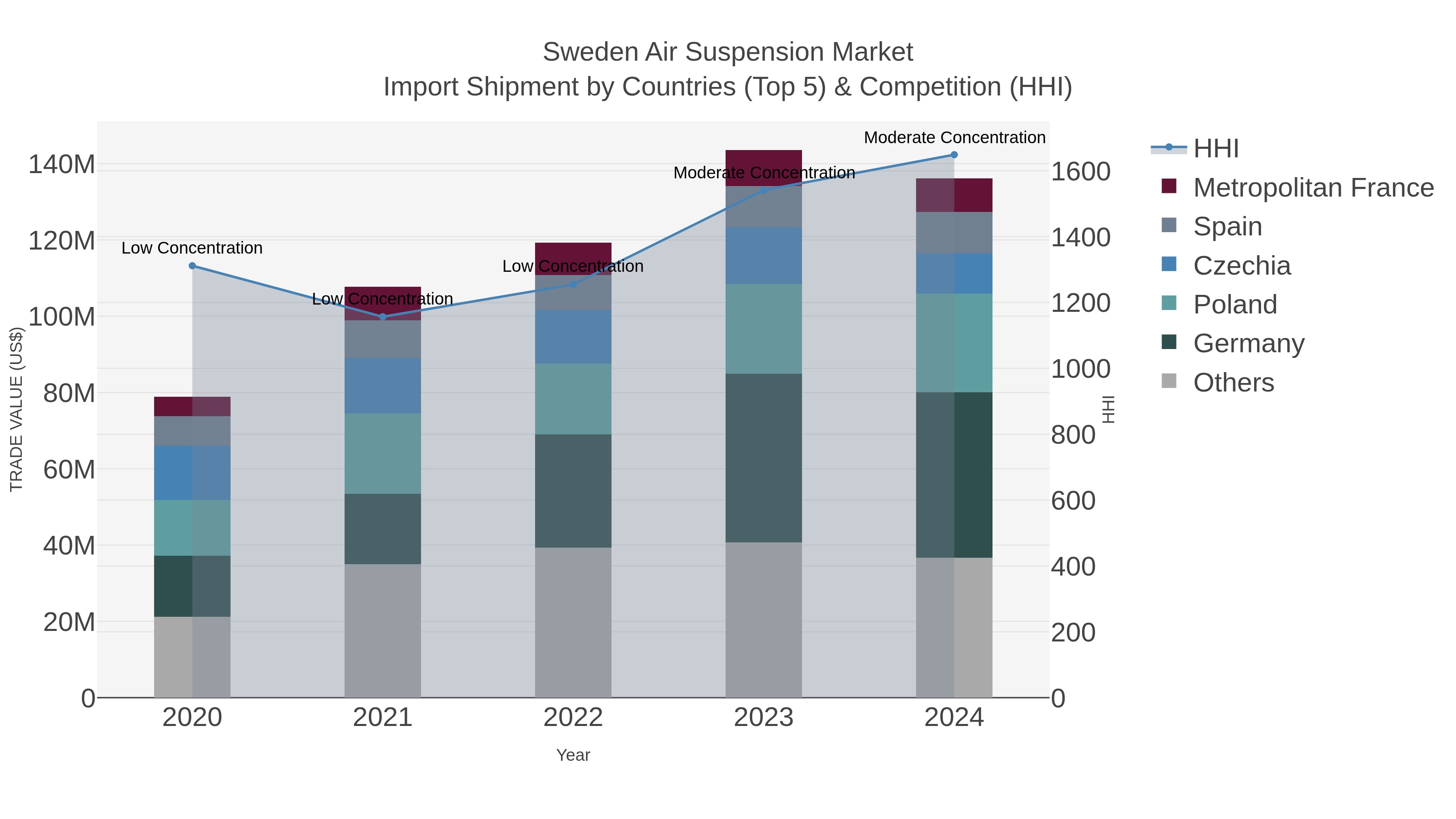 Sweden Air Suspension Market Import Shipment by Countries (Top 5) & Competition (HHI)