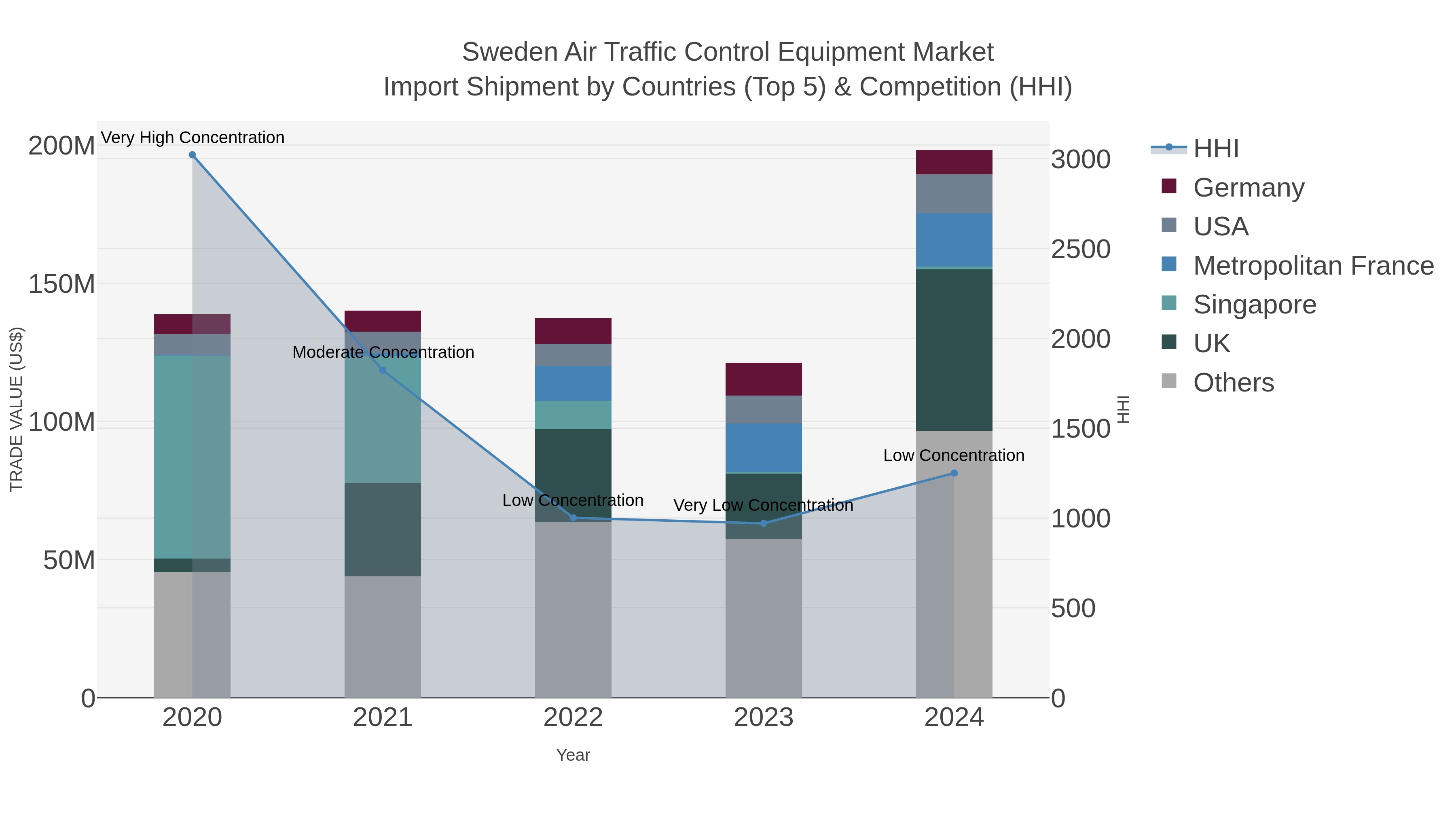 Sweden Air Traffic Control Equipment Market Import Shipment by Countries (Top 5) & Competition (HHI)