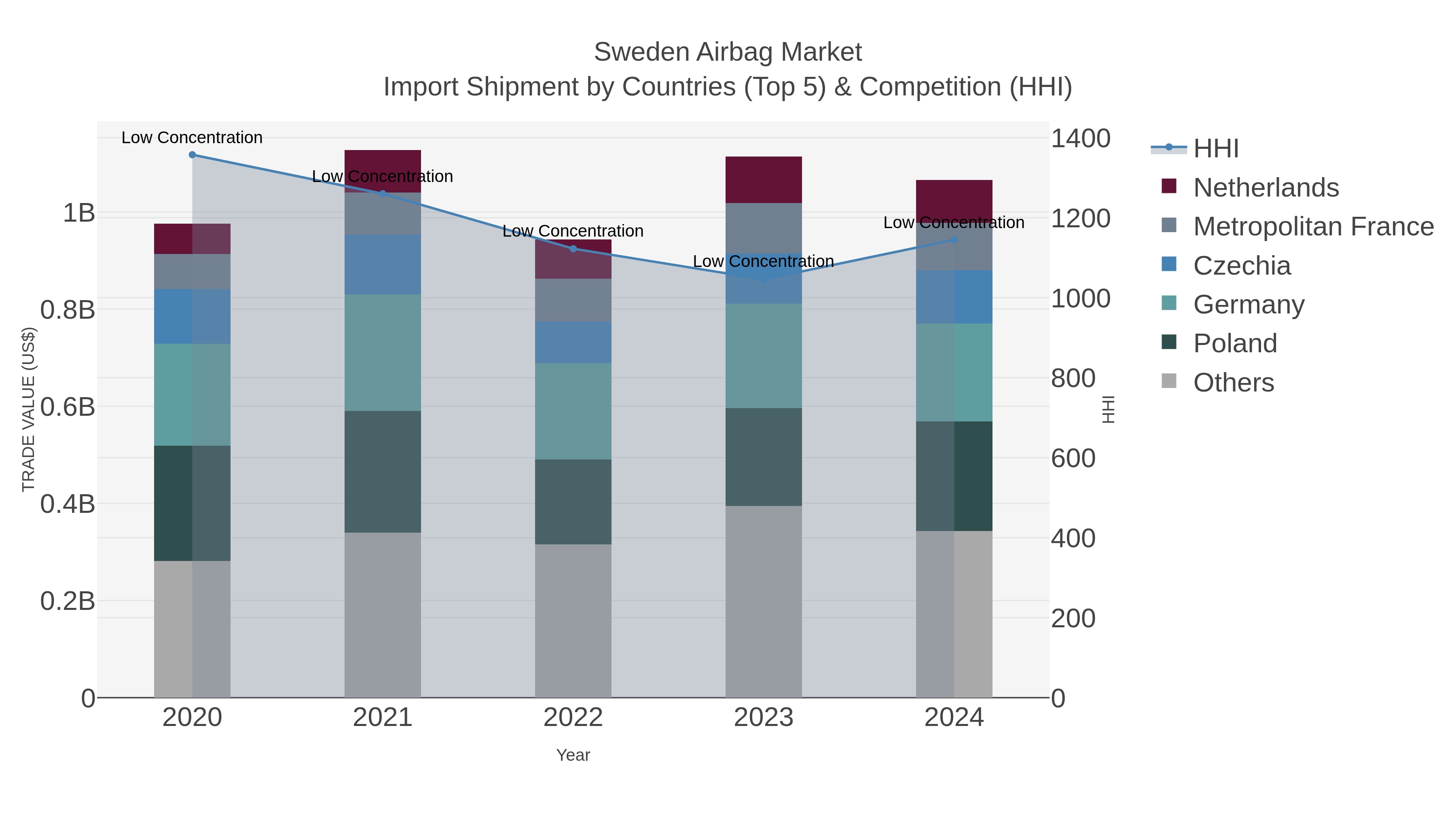 Sweden Airbag Market Import Shipment by Countries (Top 5) & Competition (HHI)